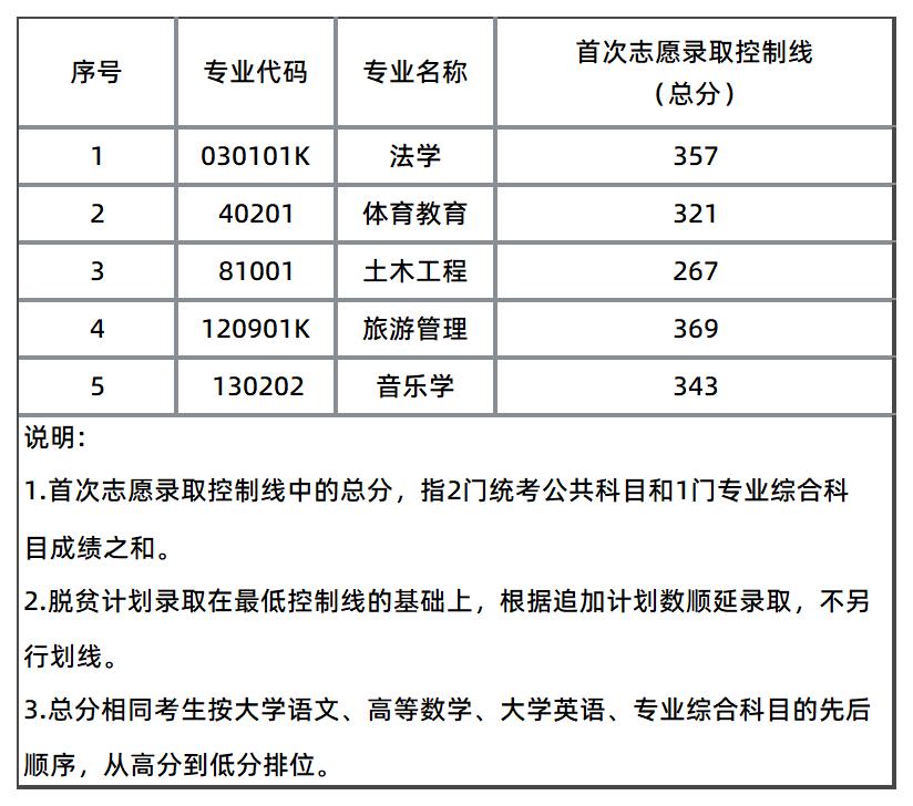 湖南理工學院錄取分數(shù)線