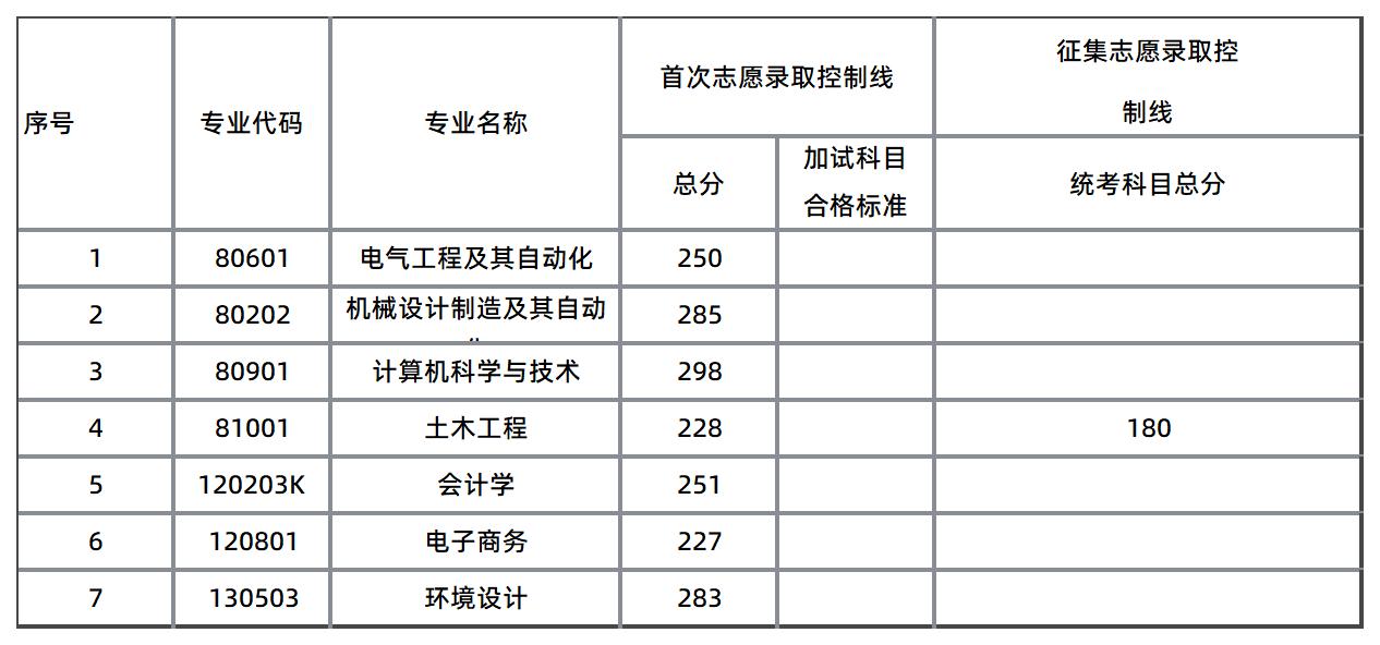 湖南工程學(xué)院應(yīng)用技術(shù)學(xué)院錄取分?jǐn)?shù)線 
