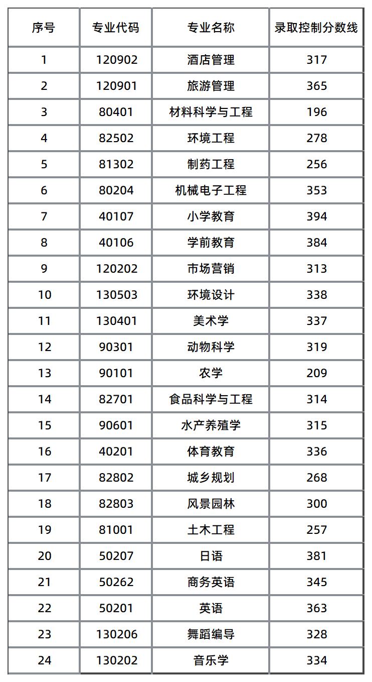 湖南文理學(xué)院錄取分?jǐn)?shù)線