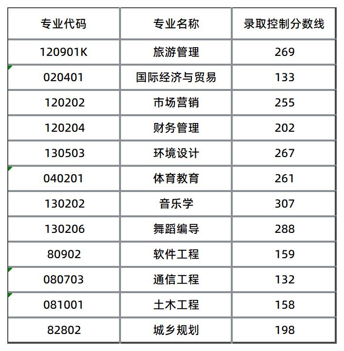 湖南文理學院芙蓉學院錄取分數(shù)線