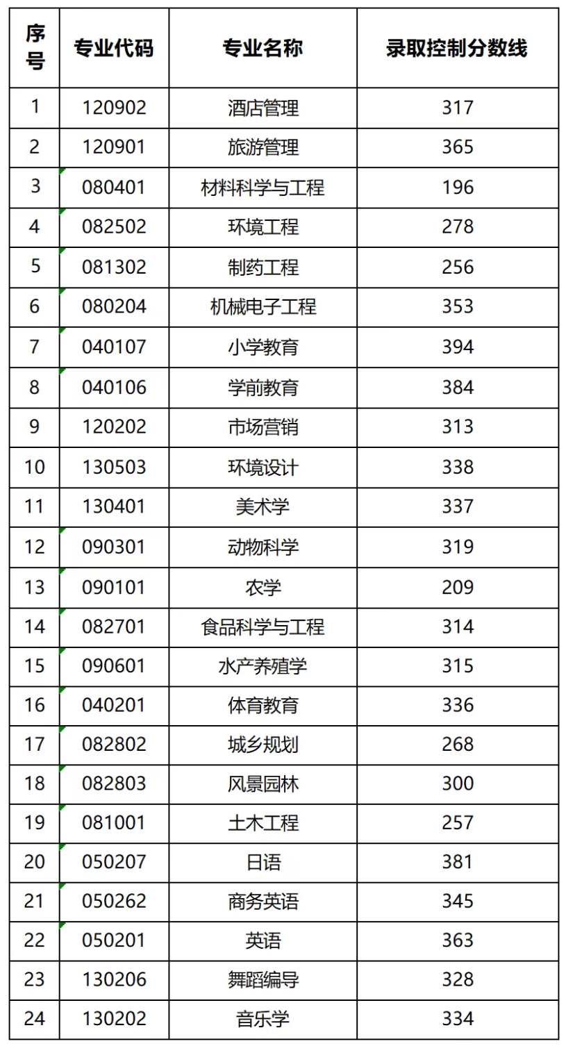 湖南文理學(xué)院專升本分?jǐn)?shù)線