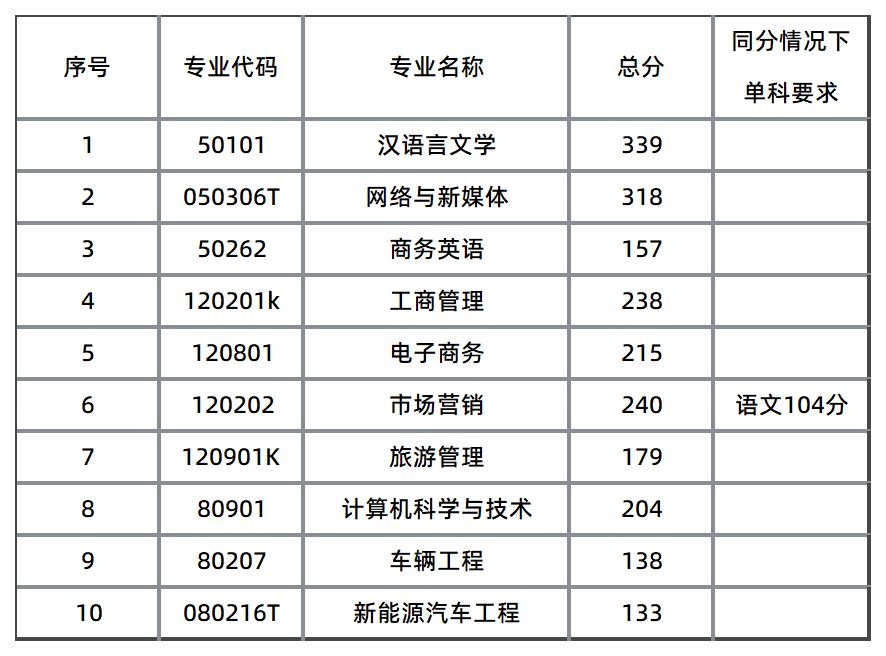 湘潭理工學(xué)院分?jǐn)?shù)線