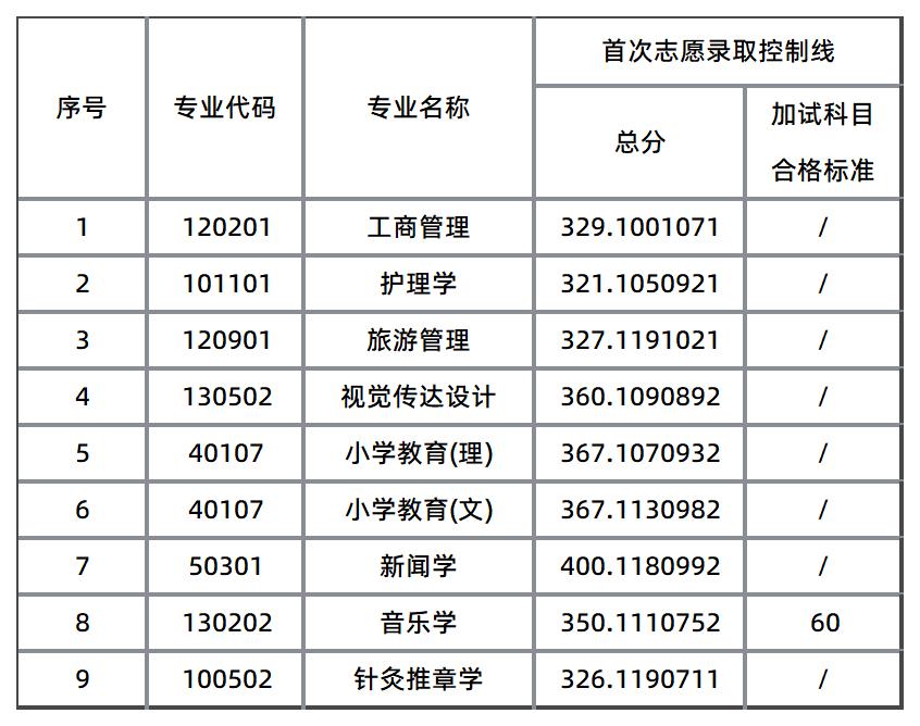 吉首大學錄取分數線