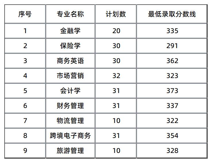 湖南工商大學錄取分數(shù)線
