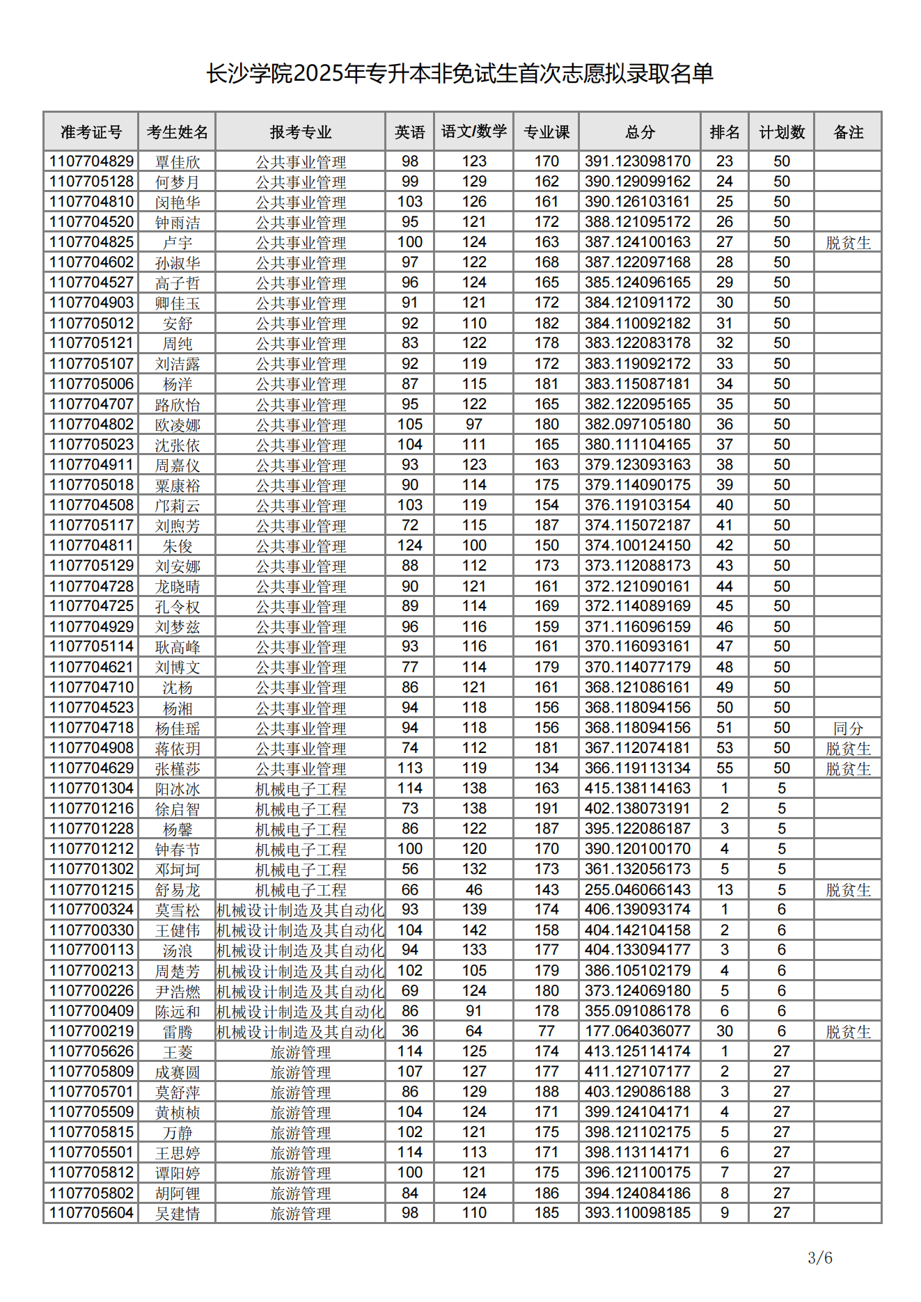 長沙學院2025年專升本非免試生首次志愿擬錄取名單03
