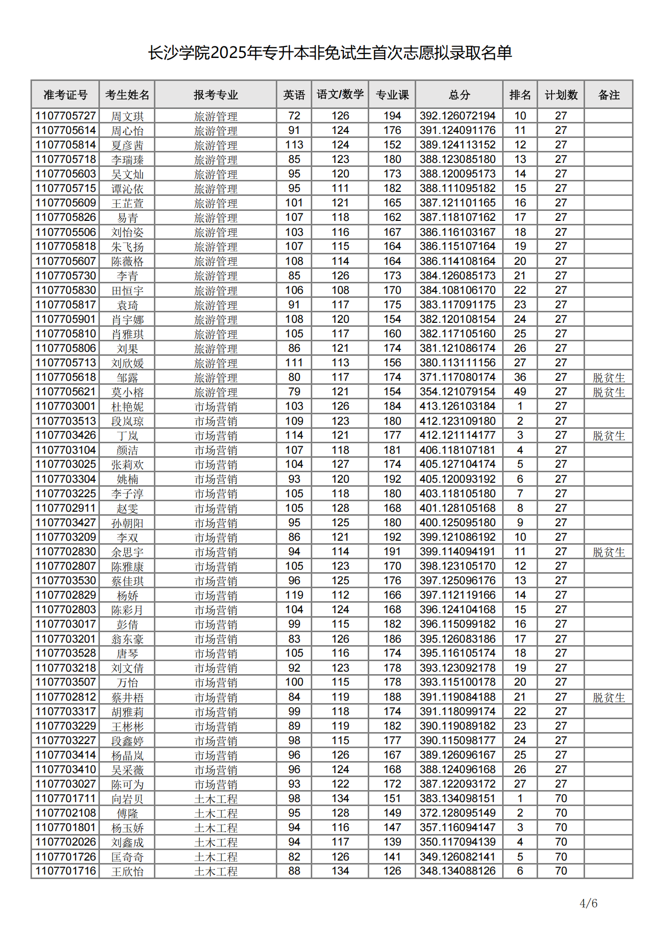長沙學院2025年專升本非免試生首次志愿擬錄取名單04