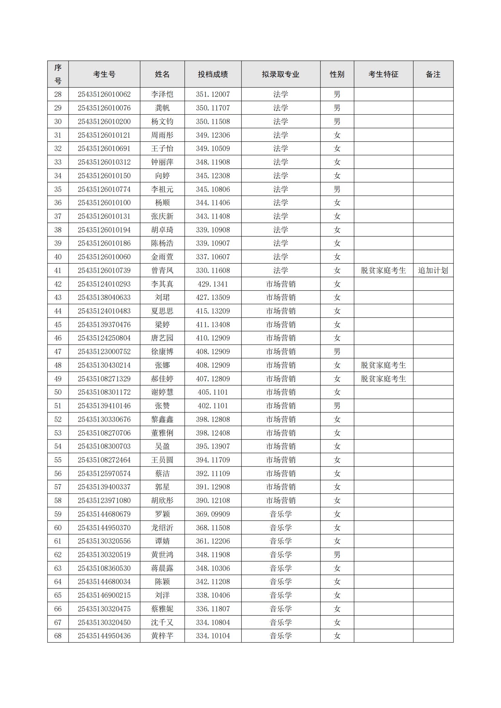 湖南工業(yè)大學 2025 年專升本擬錄取名單