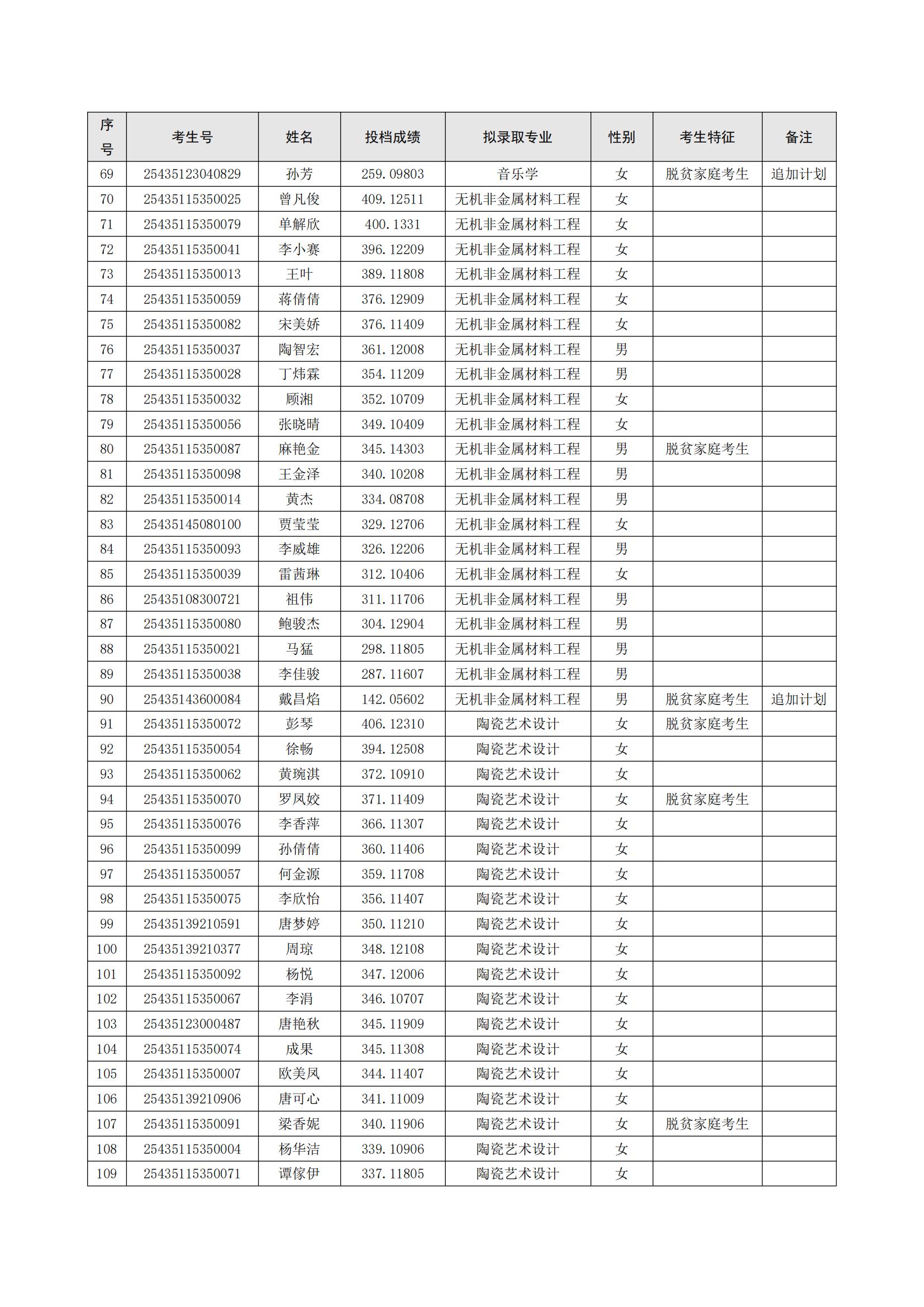 湖南工業(yè)大學 2025 年專升本擬錄取名單