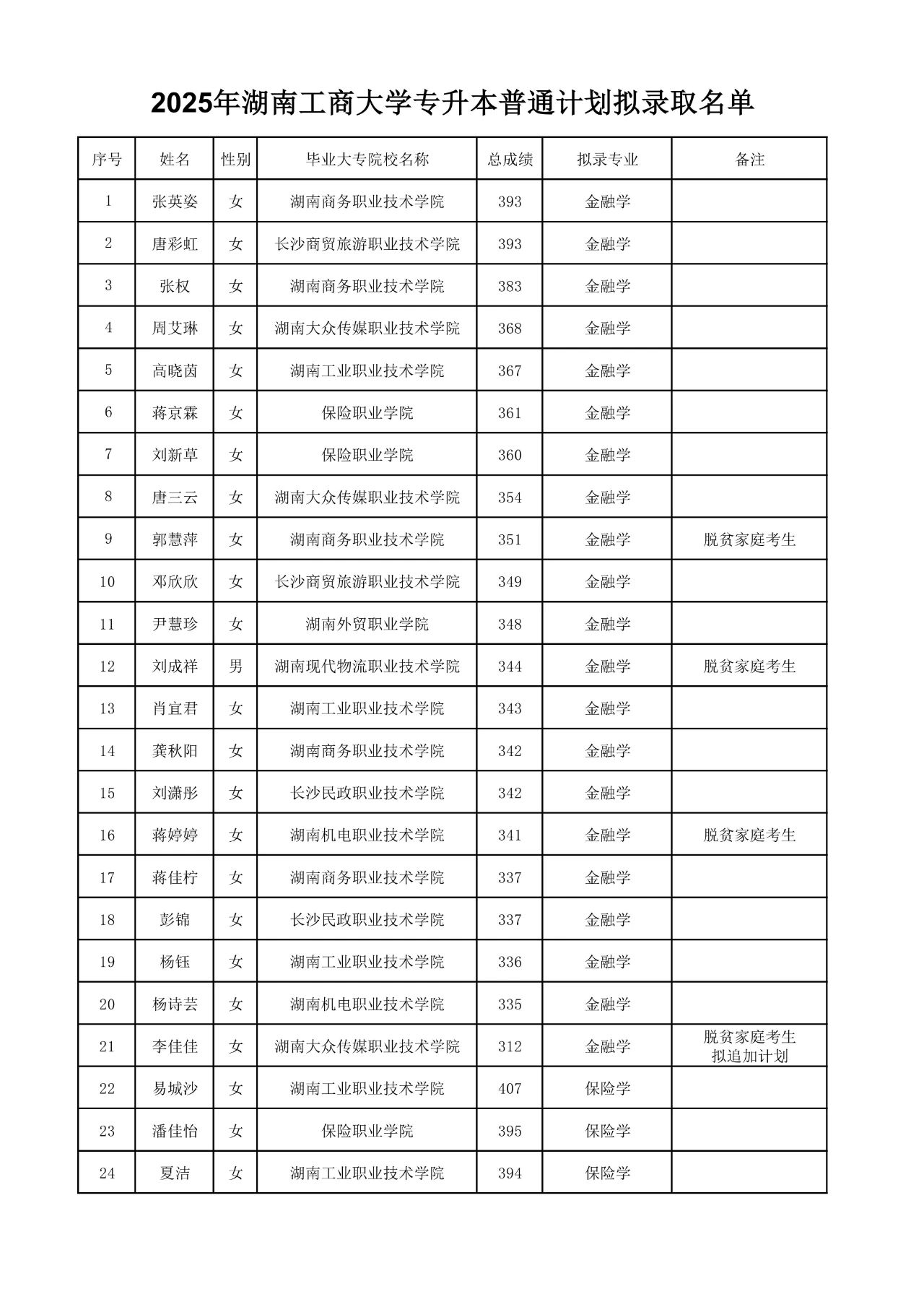 2025年湖南工商大學(xué)專升本普通計(jì)劃擬錄取名單