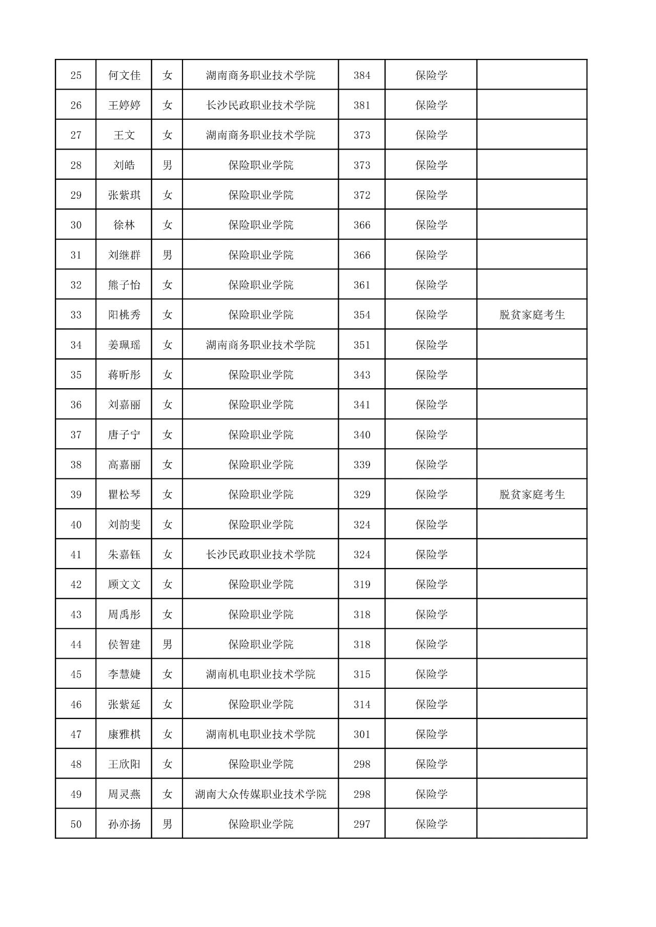 2025年湖南工商大學(xué)專升本普通計(jì)劃擬錄取名單