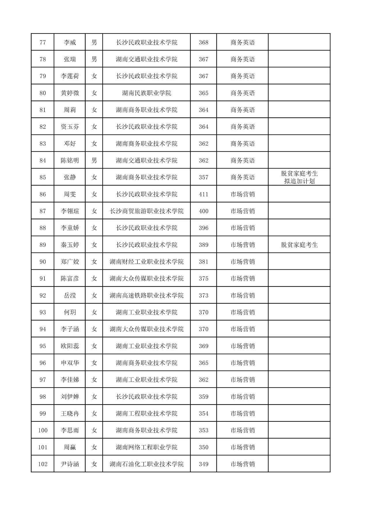 2025年湖南工商大學(xué)專升本普通計(jì)劃擬錄取名單