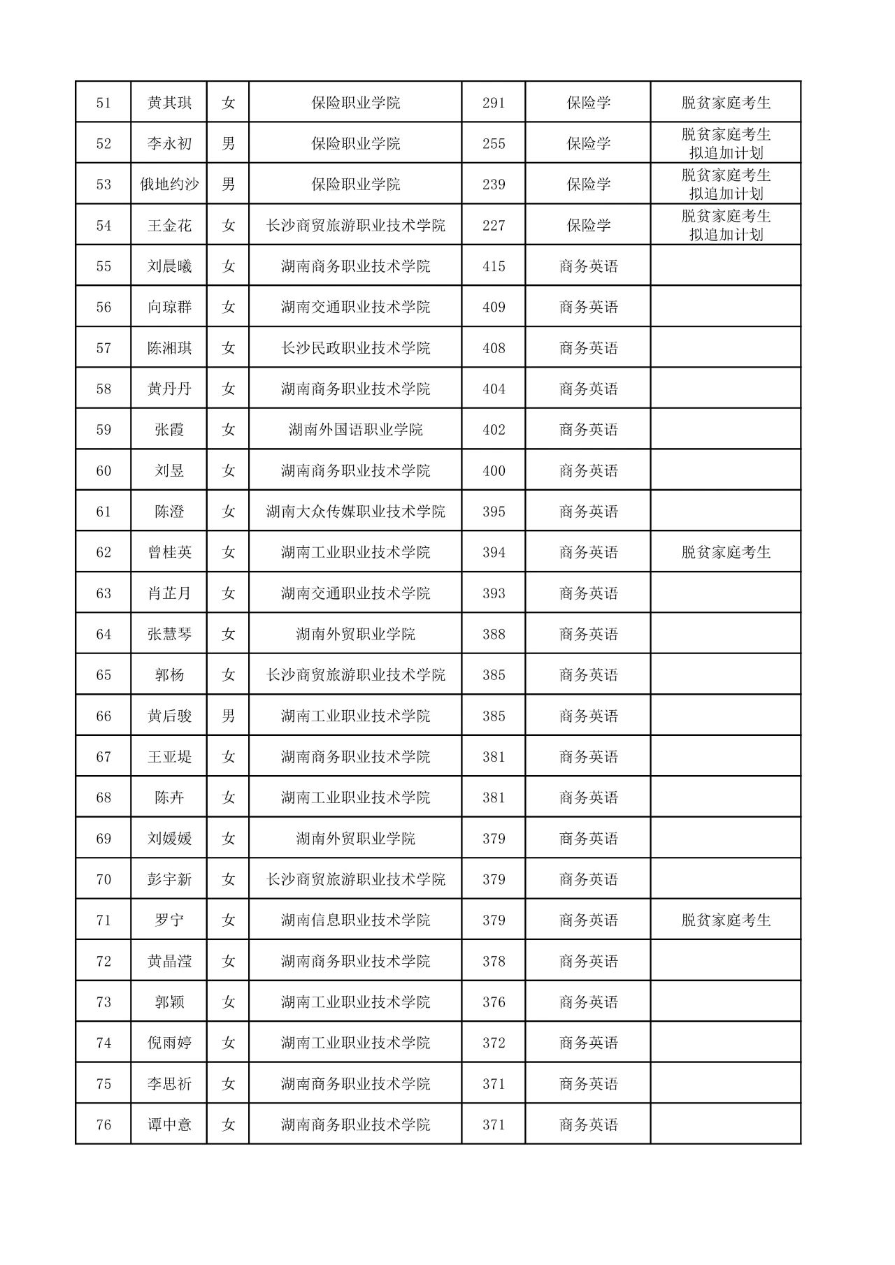 2025年湖南工商大學(xué)專升本普通計(jì)劃擬錄取名單