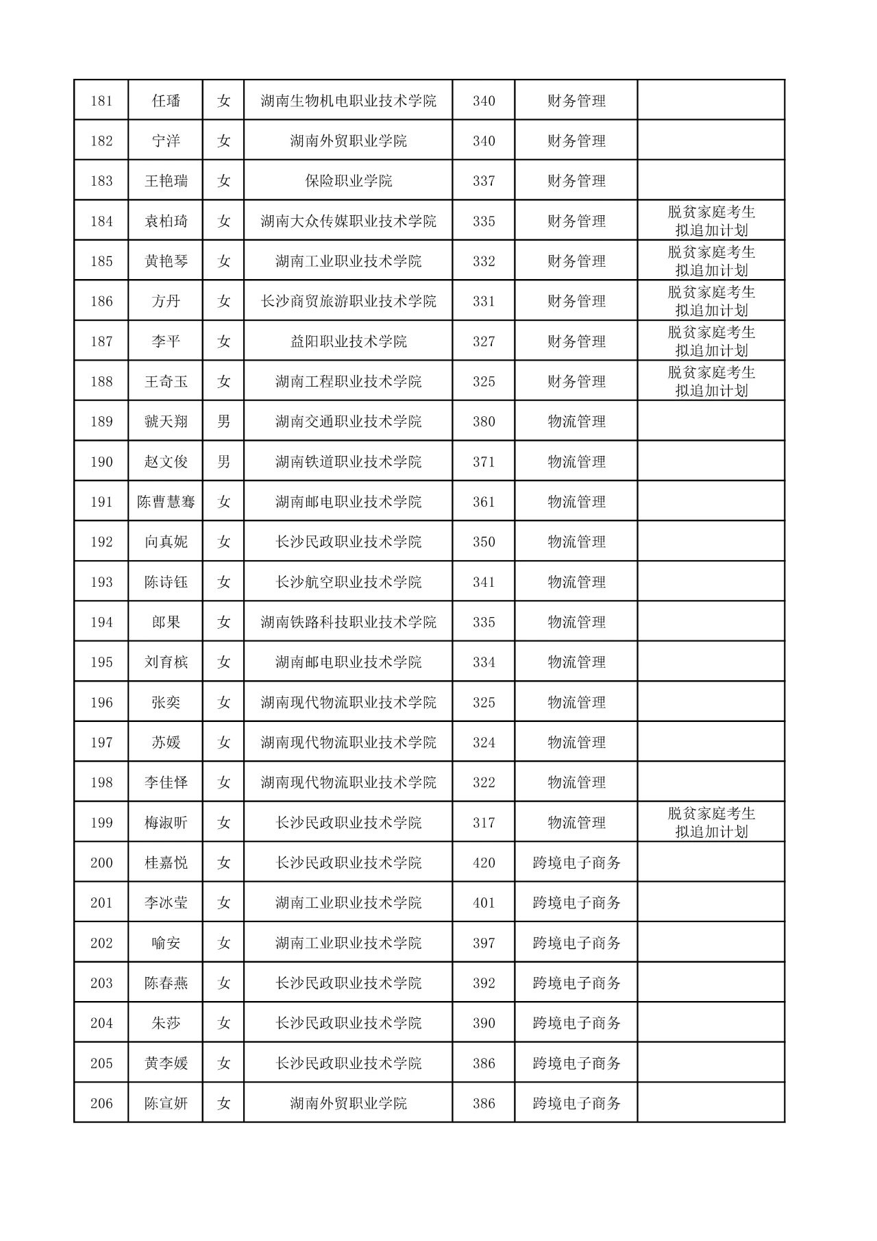 2025年湖南工商大學(xué)專升本普通計(jì)劃擬錄取名單