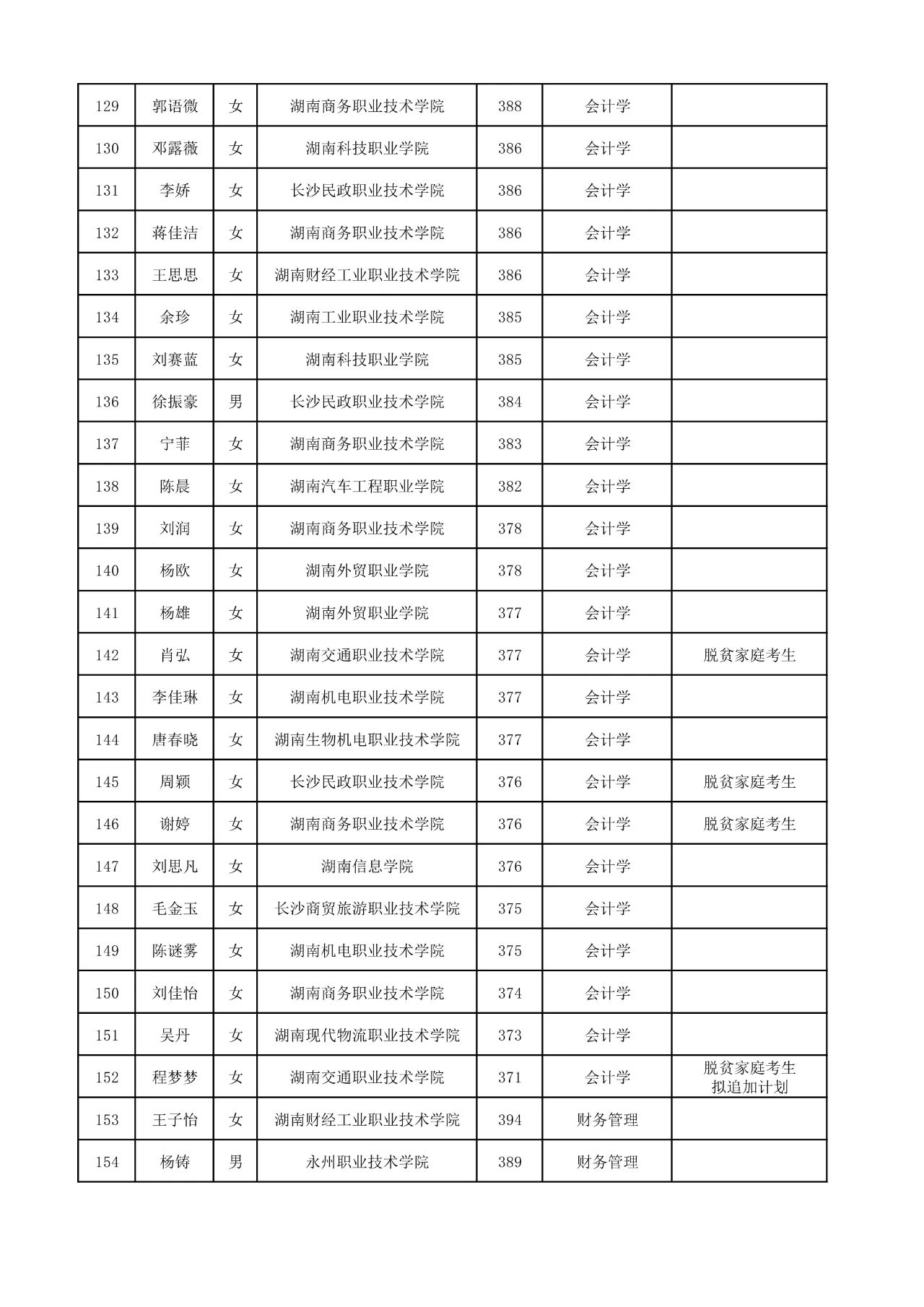 2025年湖南工商大學(xué)專升本普通計(jì)劃擬錄取名單