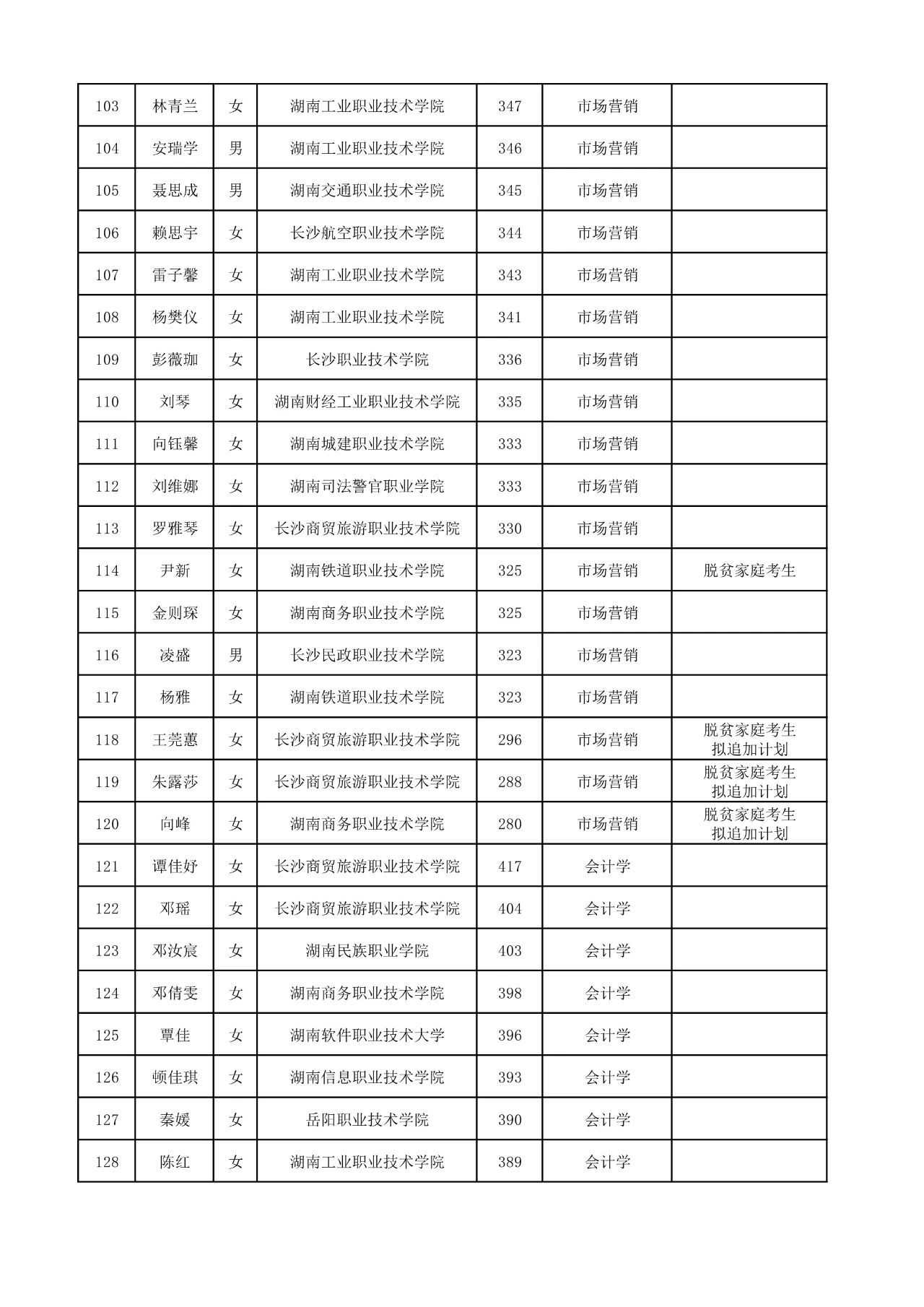 2025年湖南工商大學(xué)專升本普通計(jì)劃擬錄取名單