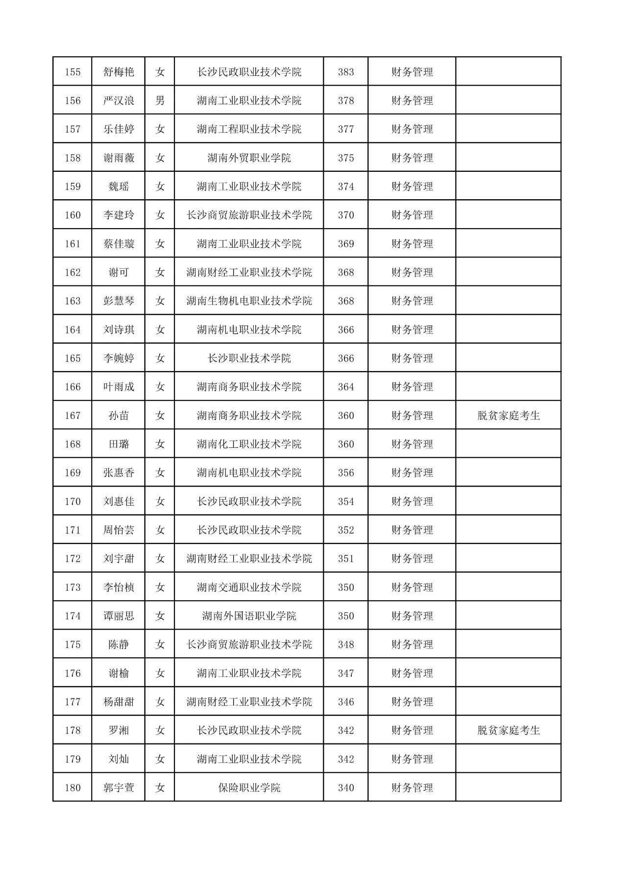 2025年湖南工商大學(xué)專升本普通計(jì)劃擬錄取名單