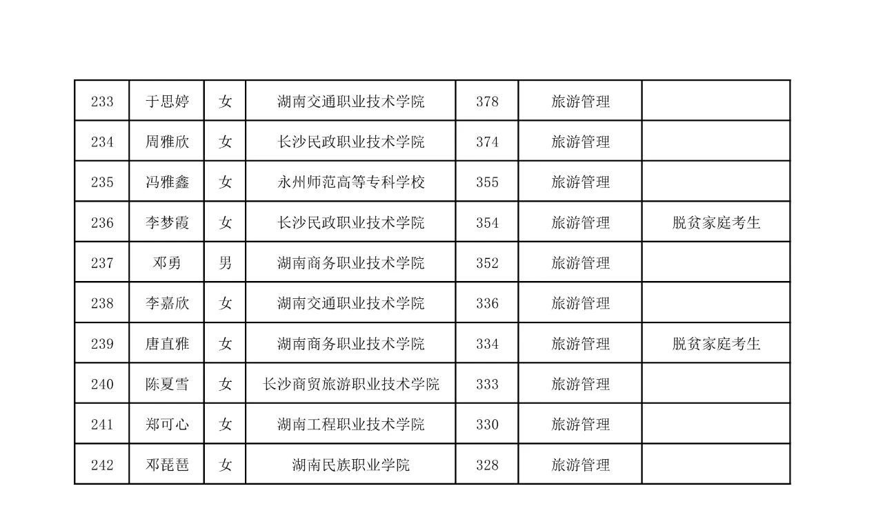 2025年湖南工商大學(xué)專升本普通計(jì)劃擬錄取名單