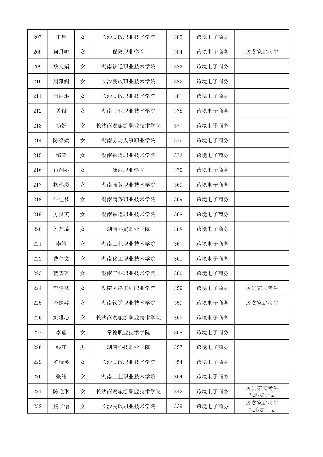 2025年湖南工商大學(xué)專升本普通計(jì)劃擬錄取名單