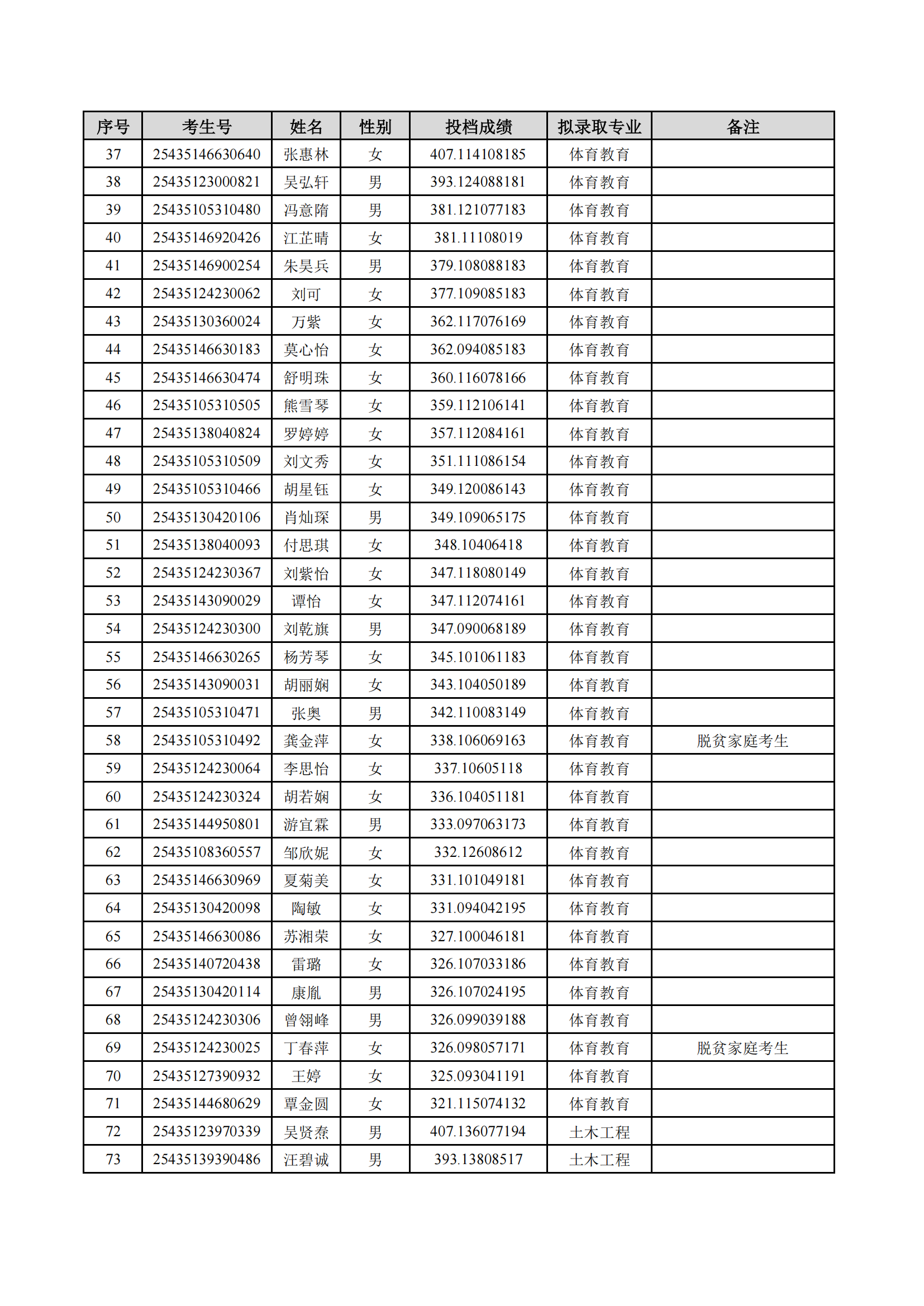 2025年湖南理工學院專升本普通計劃擬錄取名單公示(圖2)