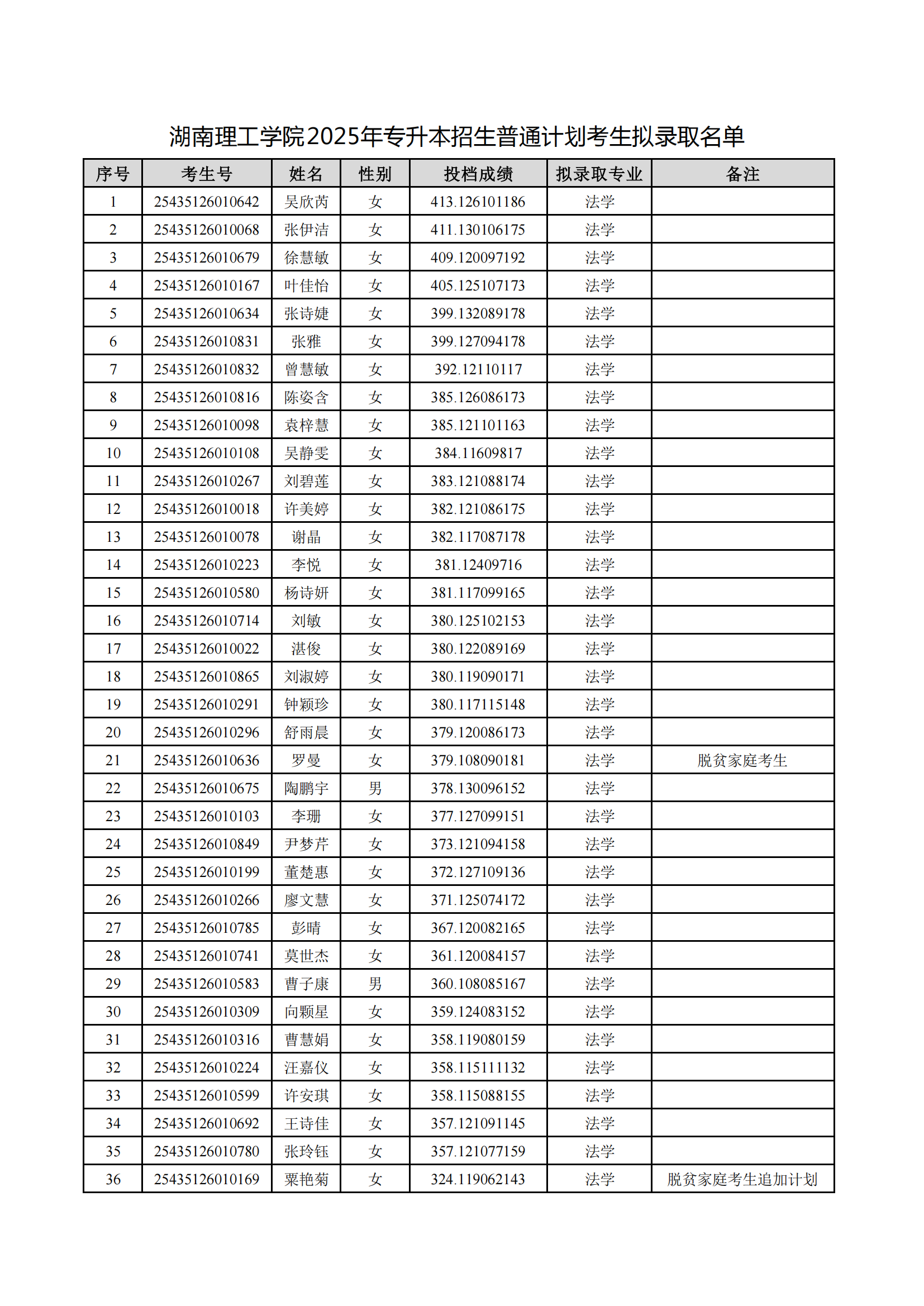 2025年湖南理工學院專升本普通計劃擬錄取名單公示(圖1)