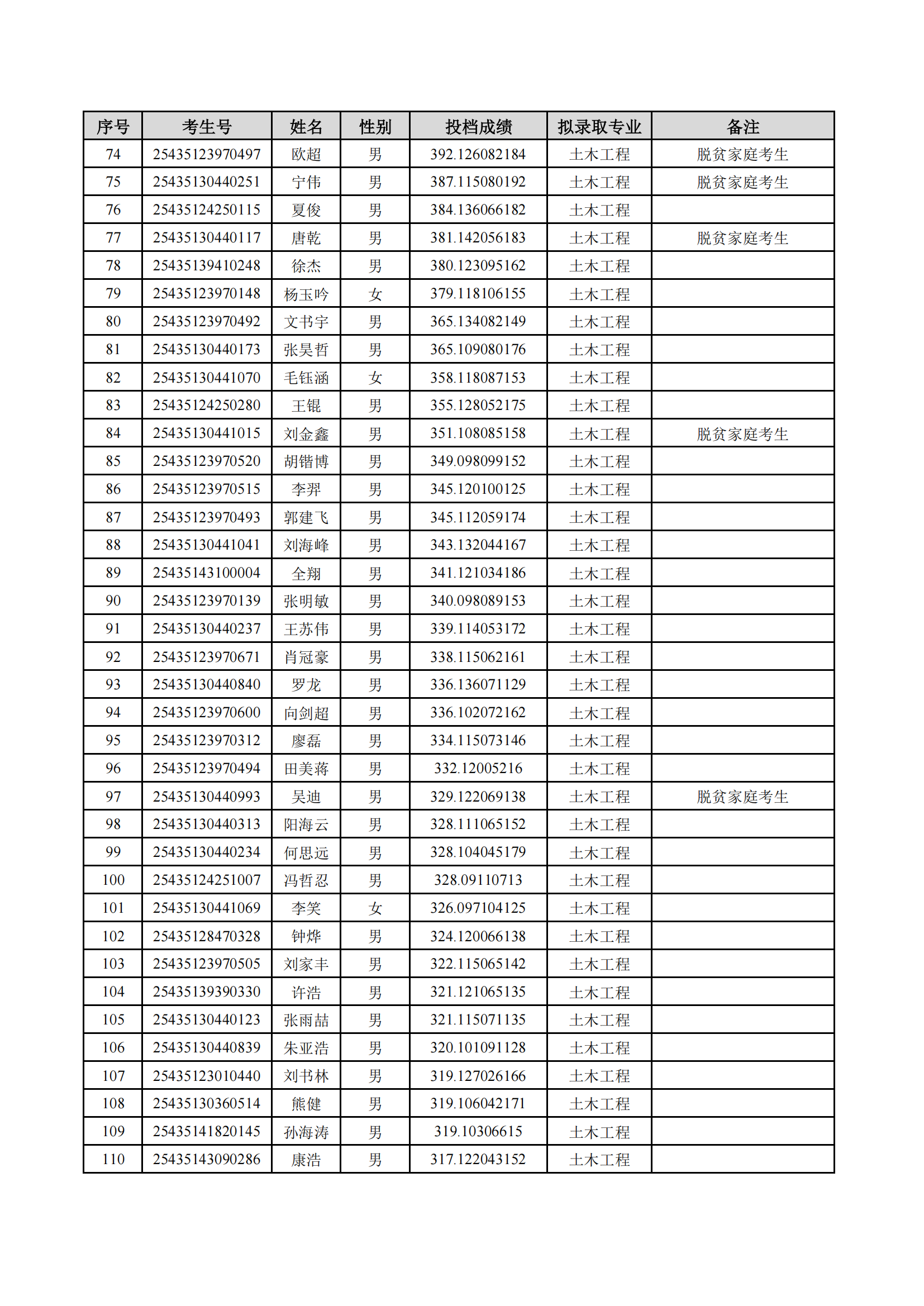 2025年湖南理工學院專升本普通計劃擬錄取名單公示(圖3)