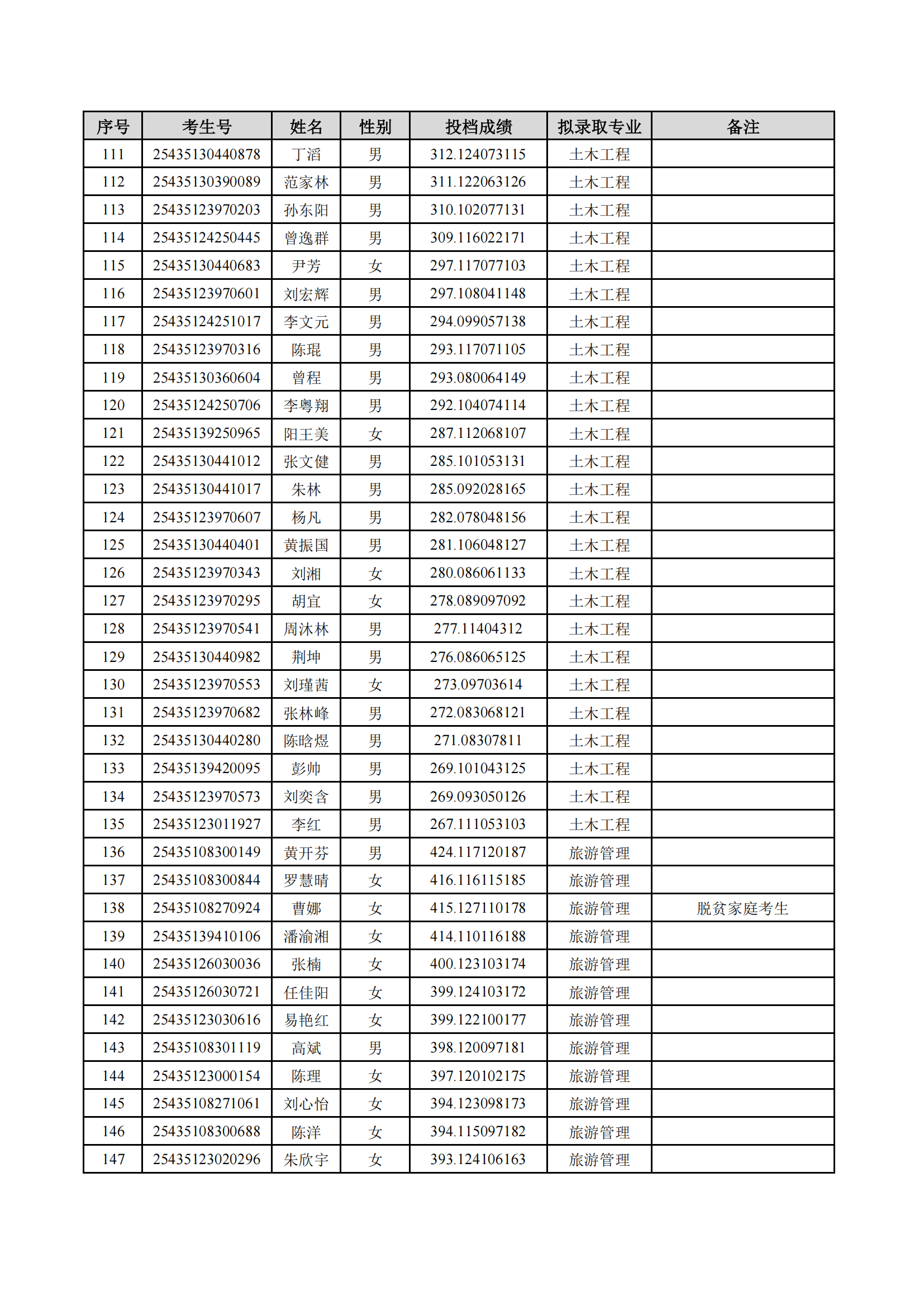 2025年湖南理工學院專升本普通計劃擬錄取名單公示(圖4)