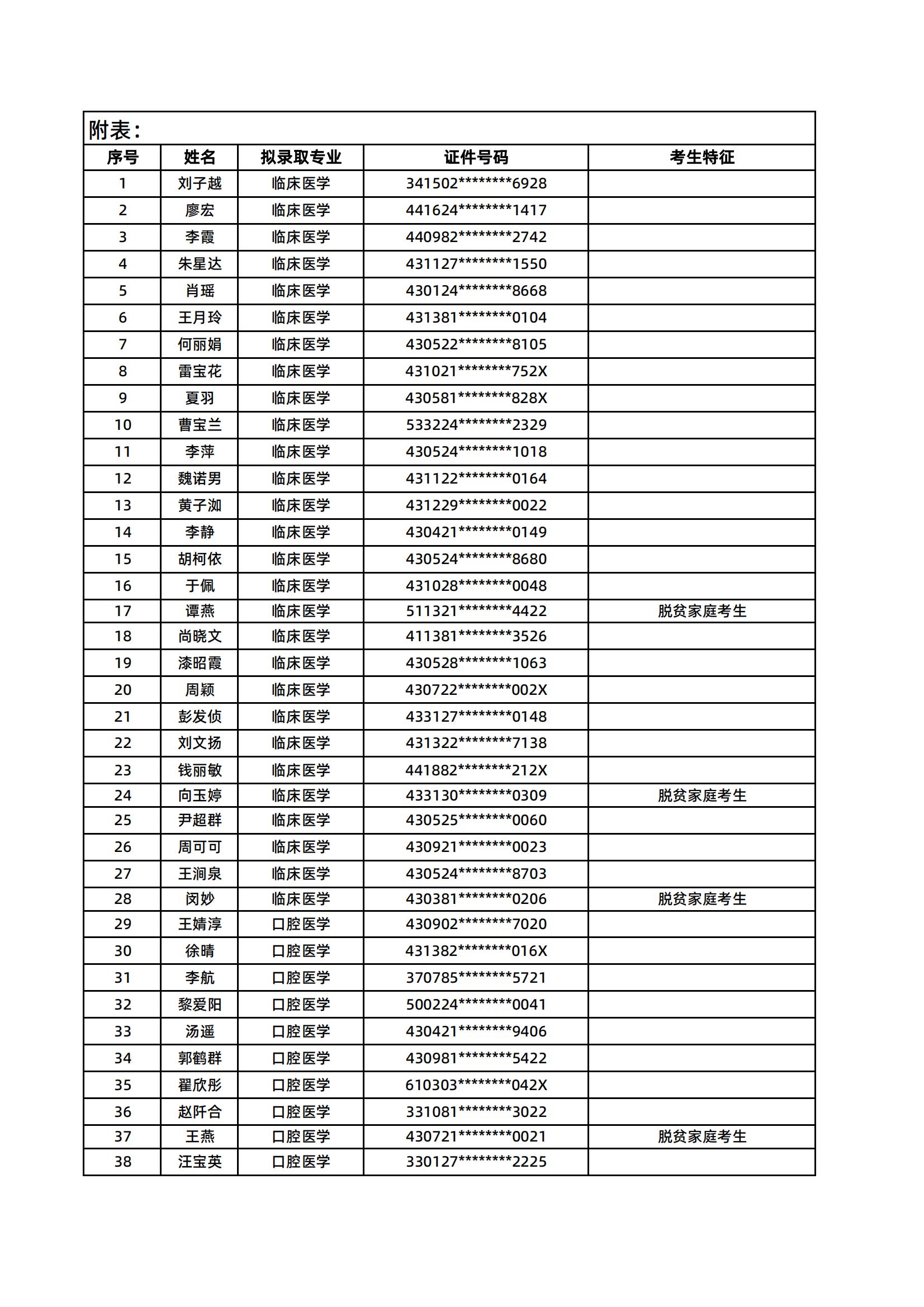 湖南醫(yī)藥學(xué)院2025年專升本普通計劃擬錄取名單