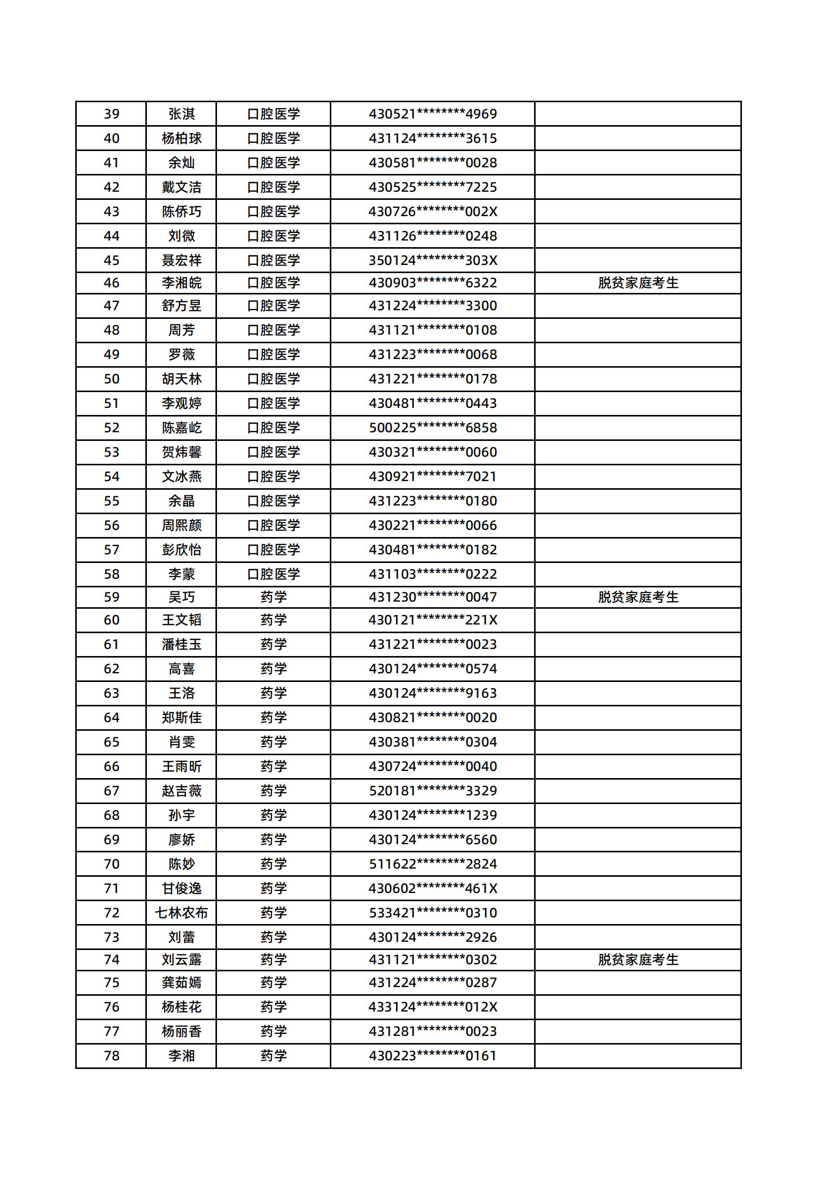 湖南醫(yī)藥學(xué)院2025年專升本普通計劃擬錄取名單