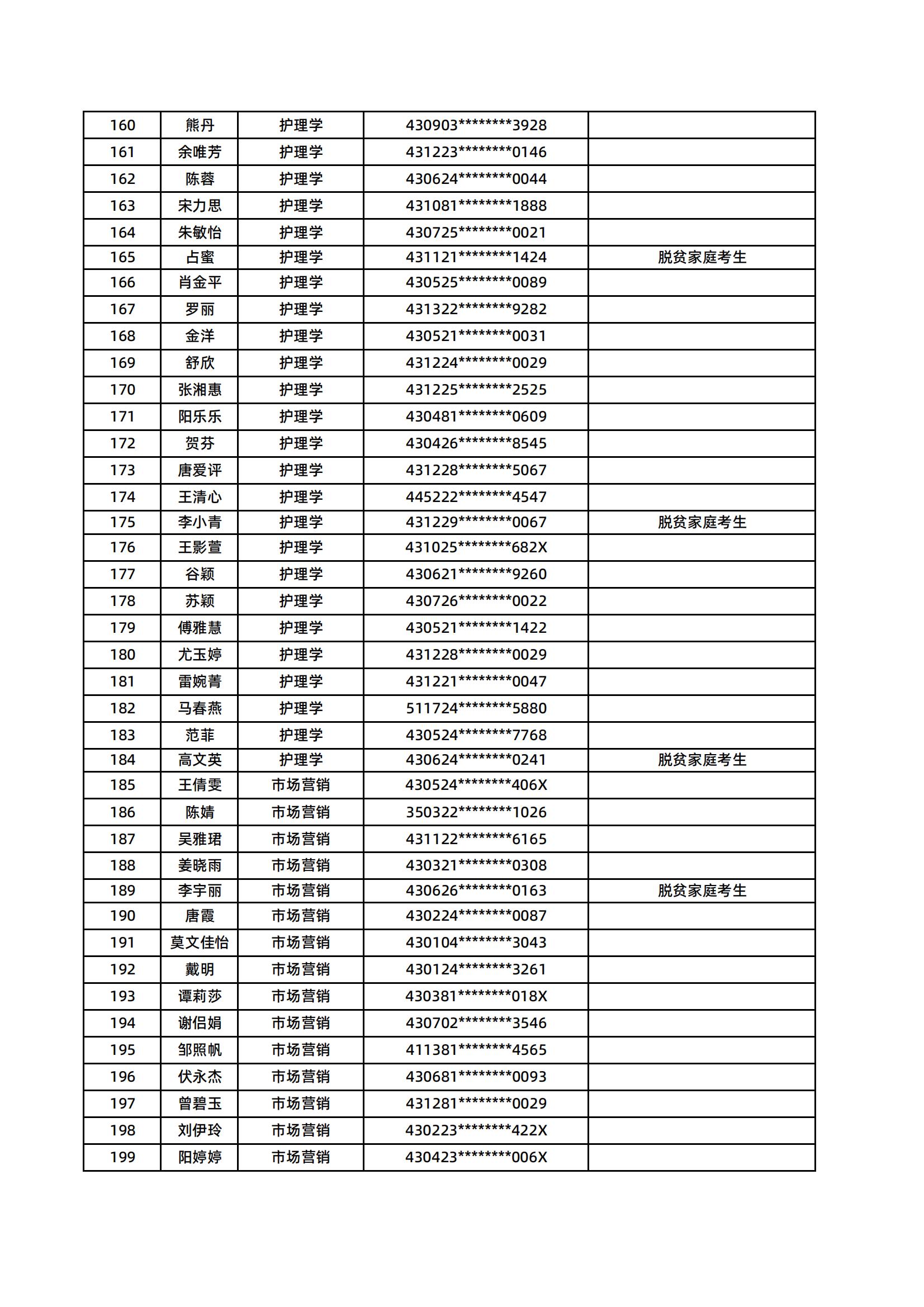 湖南醫(yī)藥學(xué)院2025年專升本普通計劃擬錄取名單