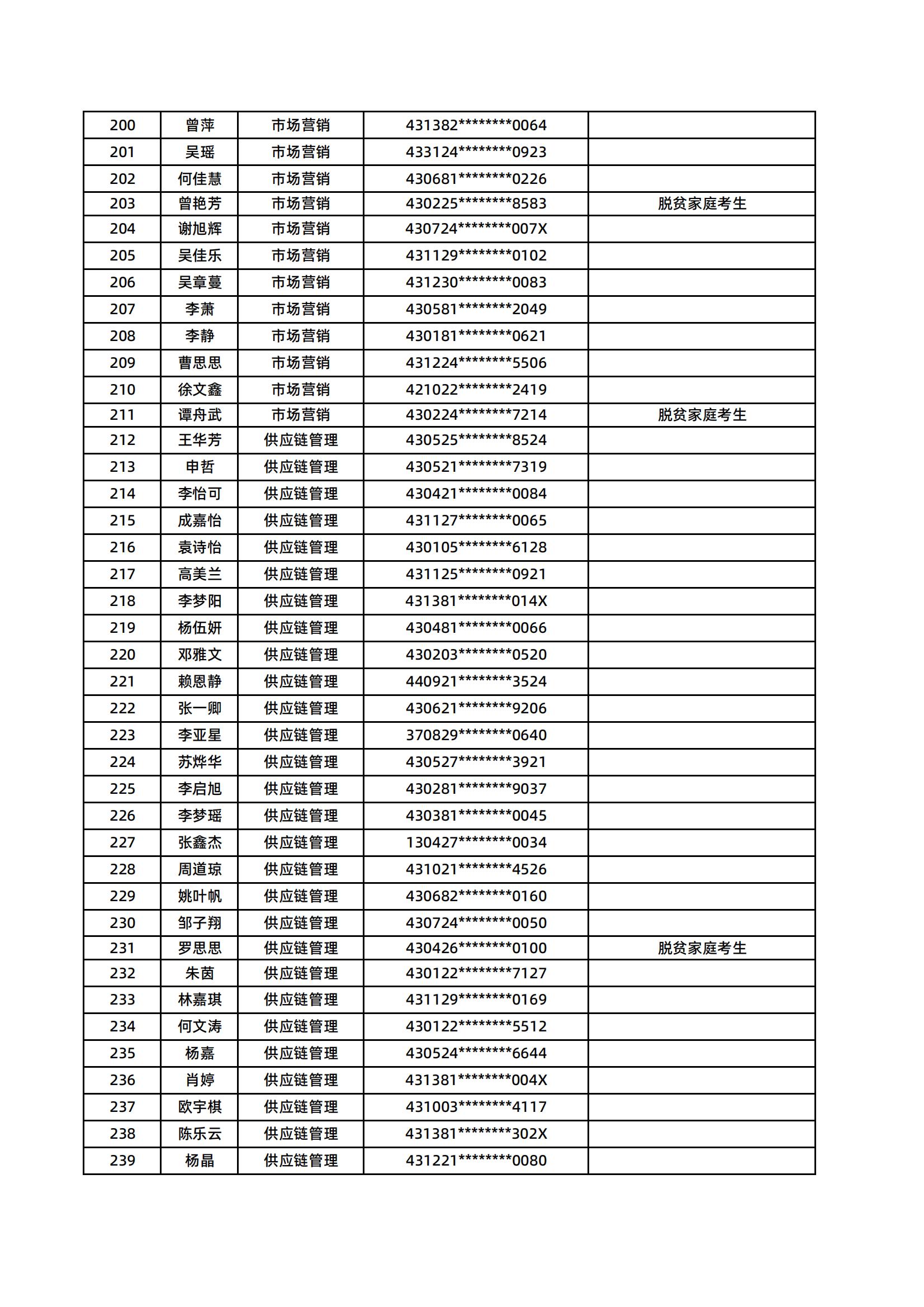 湖南醫(yī)藥學(xué)院2025年專升本普通計劃擬錄取名單