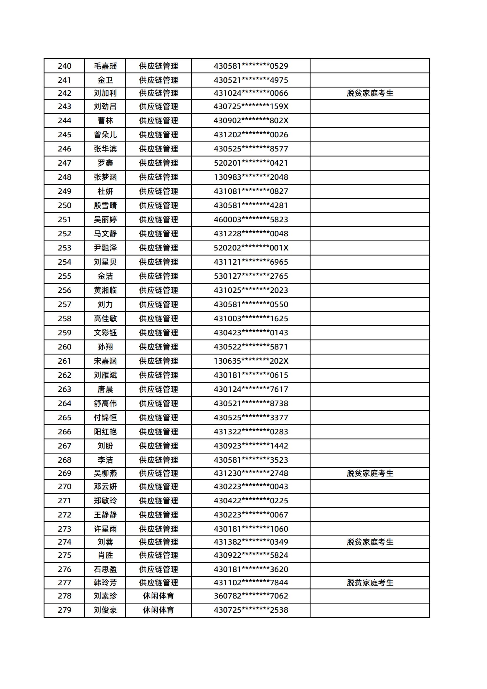 湖南醫(yī)藥學(xué)院2025年專升本普通計劃擬錄取名單