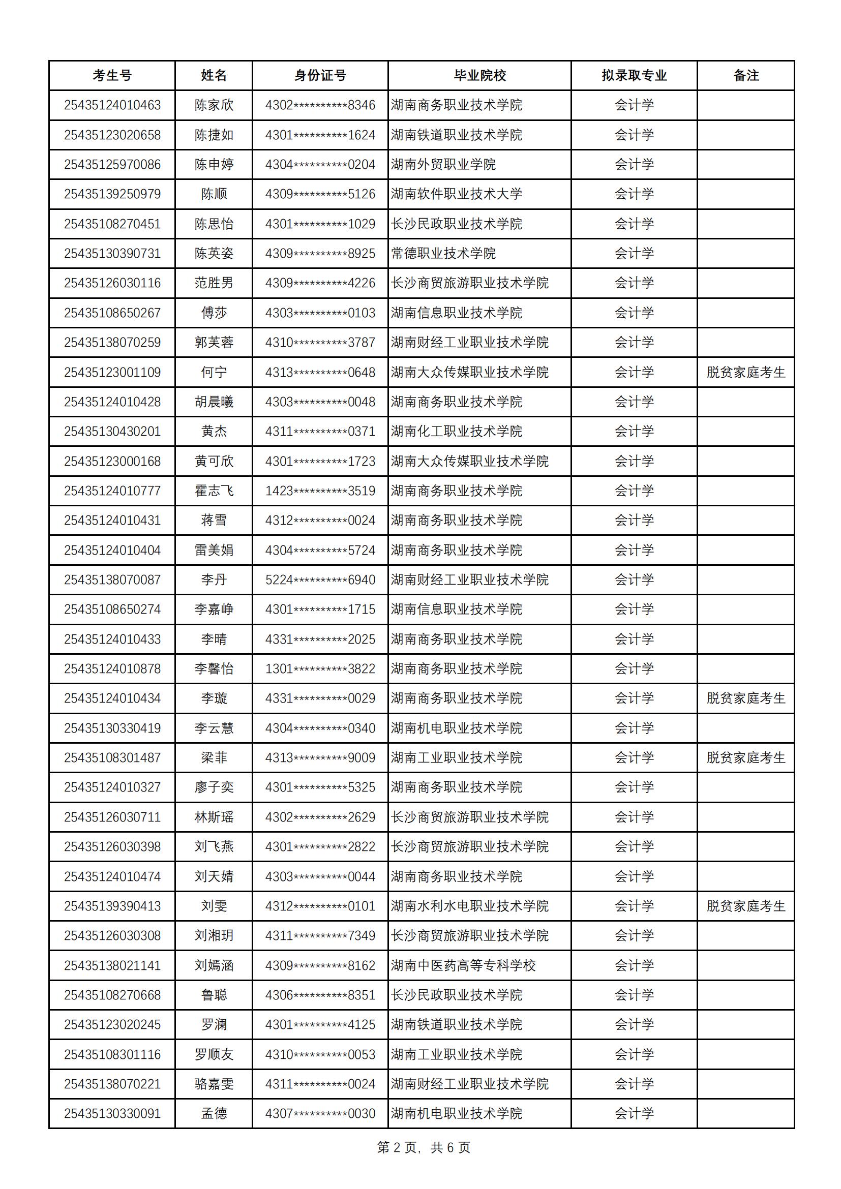 2025年中南林業(yè)科技大學(xué)涉外學(xué)院專升本普通計(jì)劃擬錄取名單公示