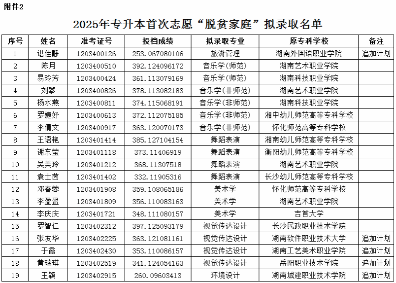 2025年湖南第一師范學(xué)院專升本普通計劃擬錄取名單公示(圖6)
