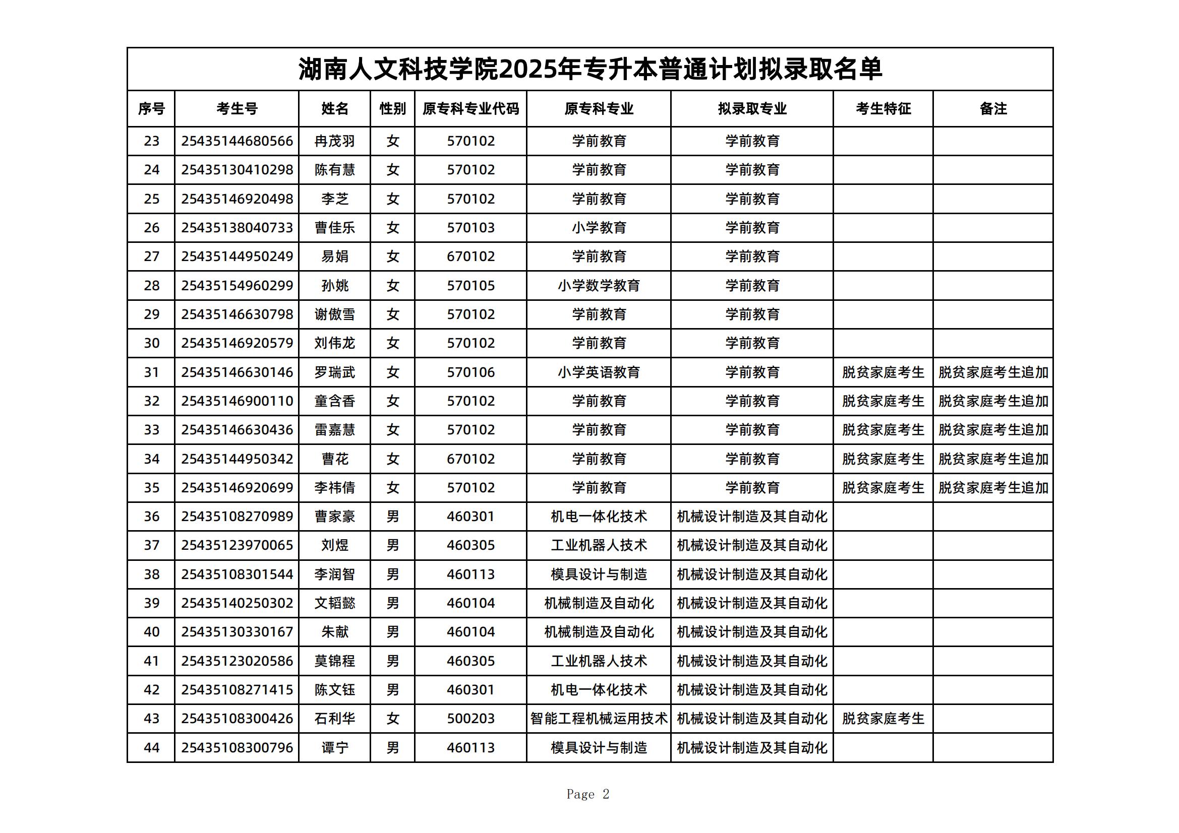 2025年湖南人文科技學(xué)院專升本普通計劃擬錄取名單公示(圖2)