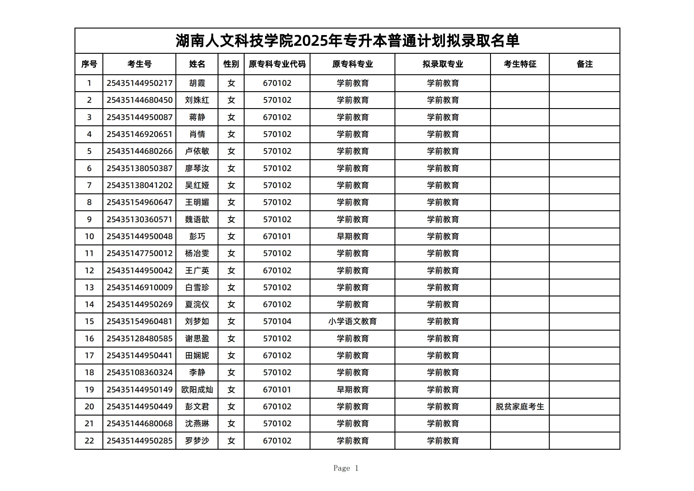 湖南人文科技學(xué)院2025年專升本普通計劃擬錄取名單