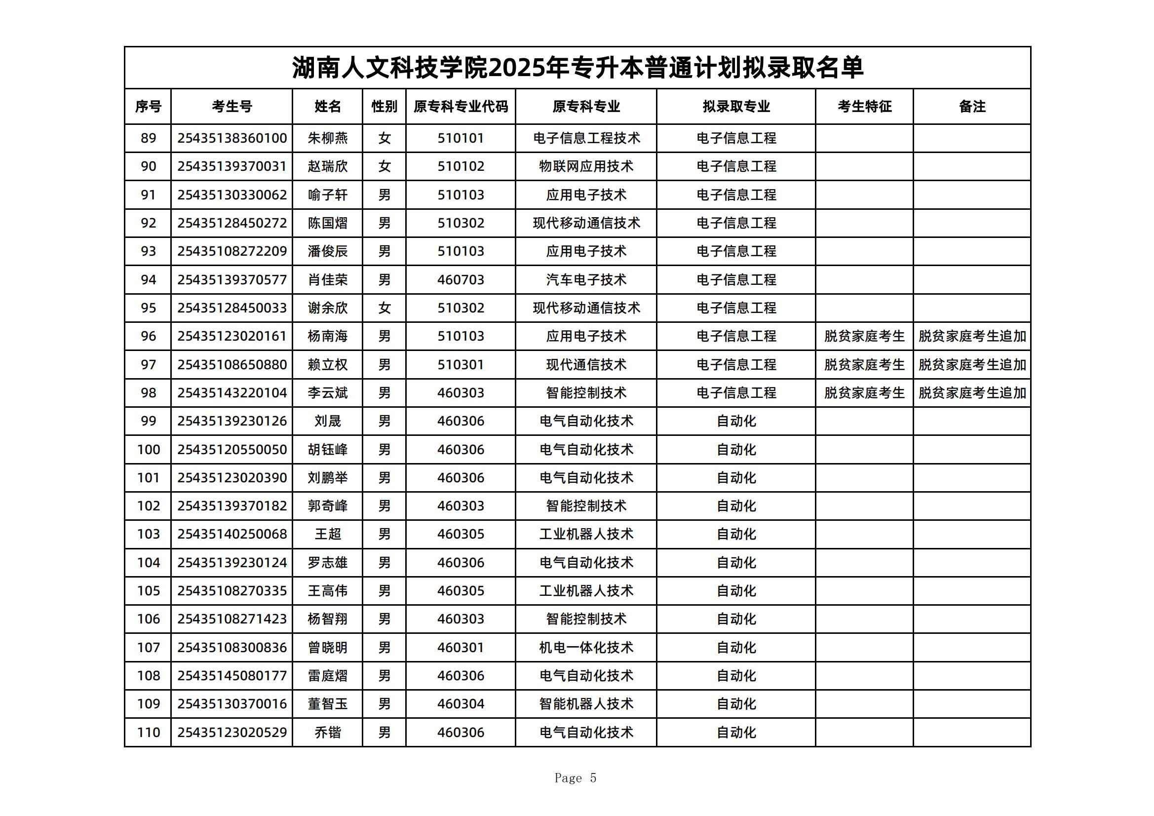 2025年湖南人文科技學(xué)院專升本普通計劃擬錄取名單公示(圖5)