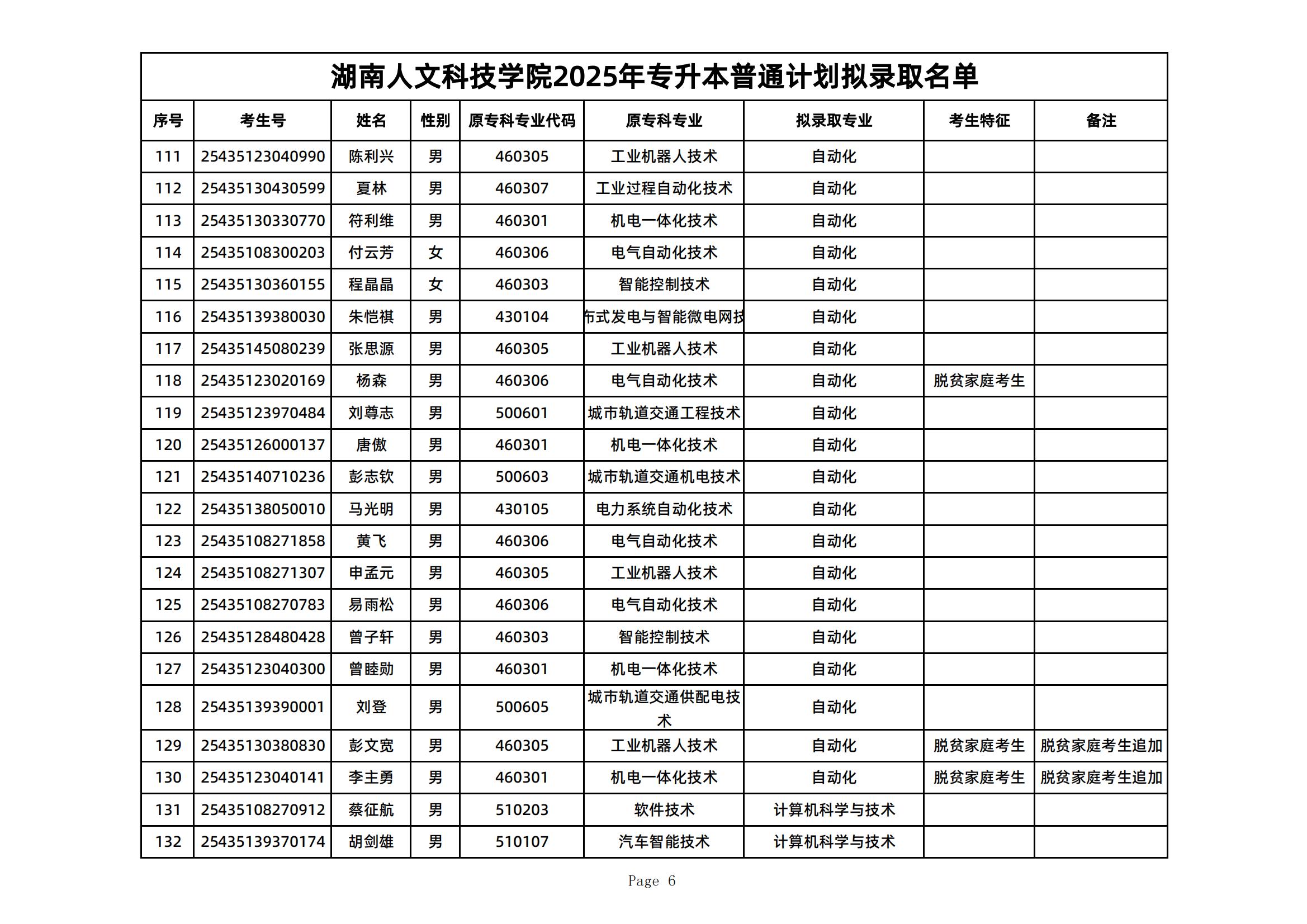 2025年湖南人文科技學(xué)院專升本普通計劃擬錄取名單公示(圖6)