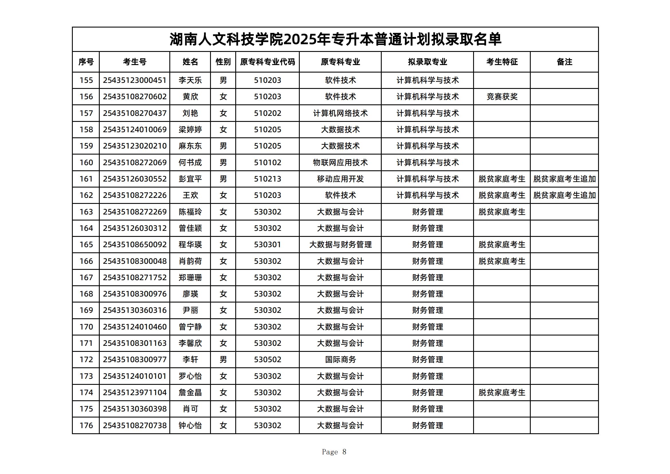 2025年湖南人文科技學(xué)院專升本普通計劃擬錄取名單公示(圖8)