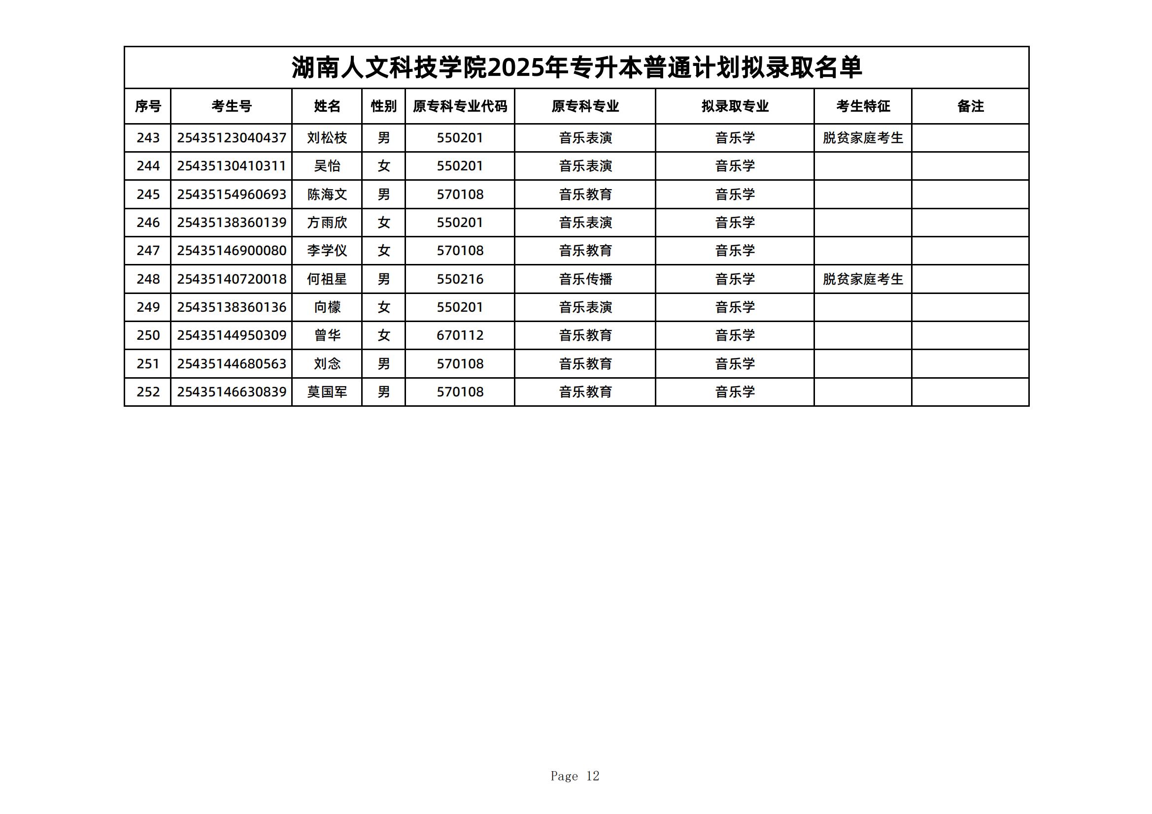2025年湖南人文科技學(xué)院專升本普通計劃擬錄取名單公示(圖12)