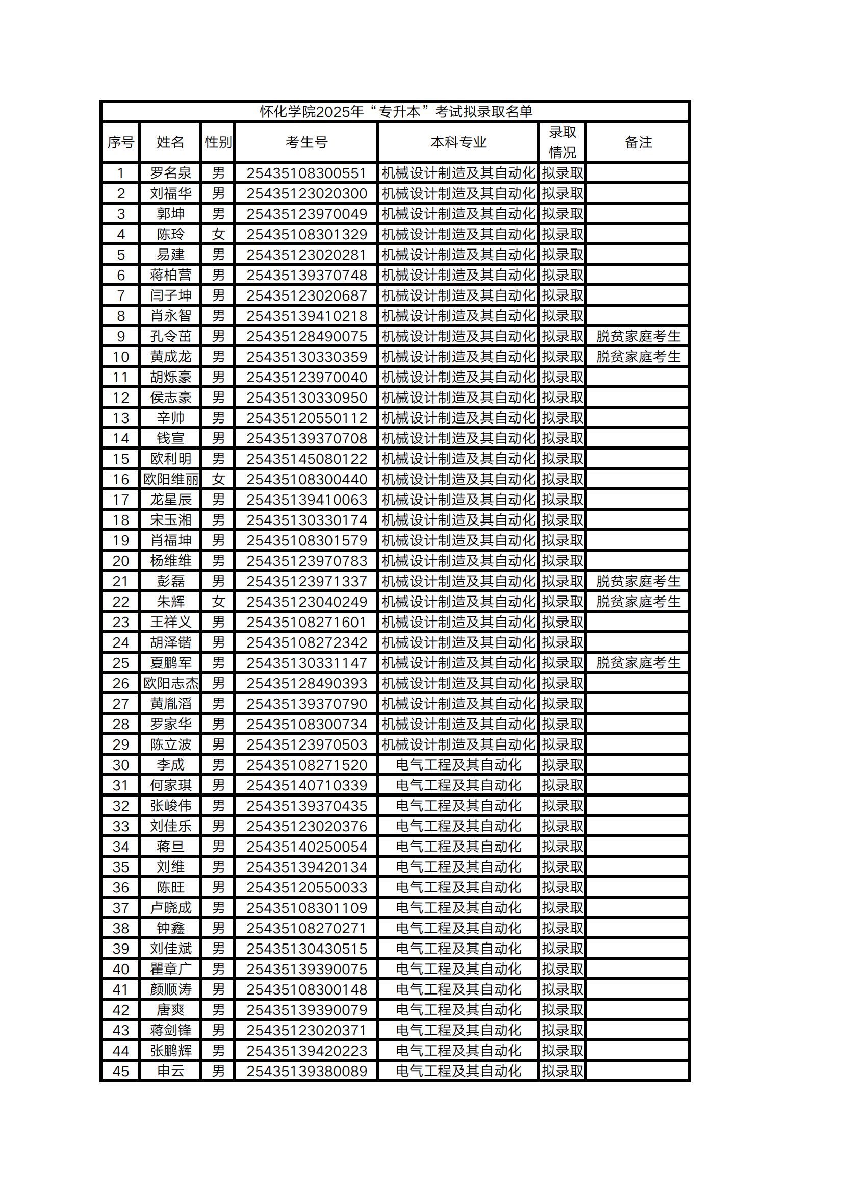2025年懷化學院專升本普通計劃擬錄取名單公示(圖1)