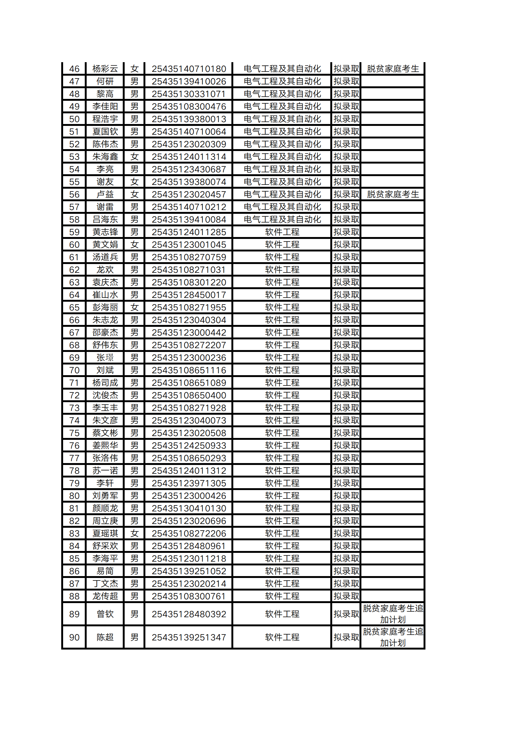 2025年懷化學院專升本普通計劃擬錄取名單公示(圖2)