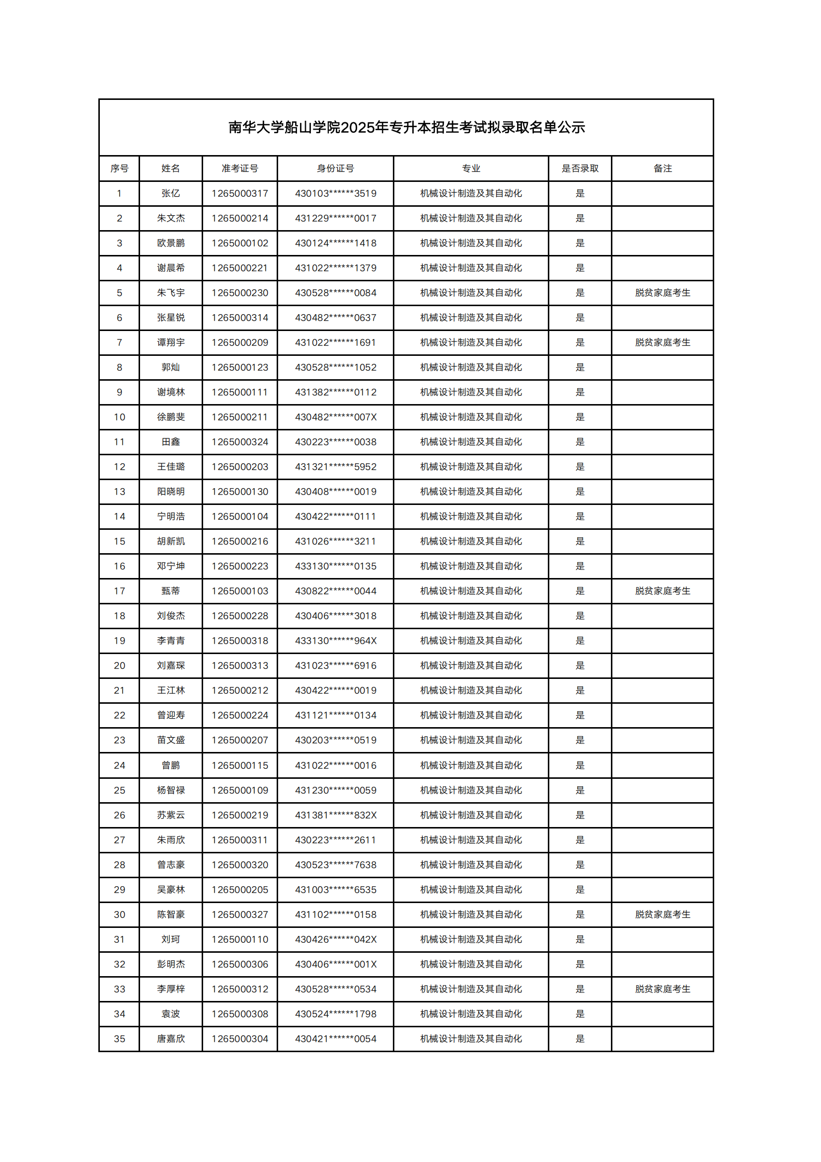 2025年南華大學船山學院專升本普通計劃擬錄取名單公示(圖1)