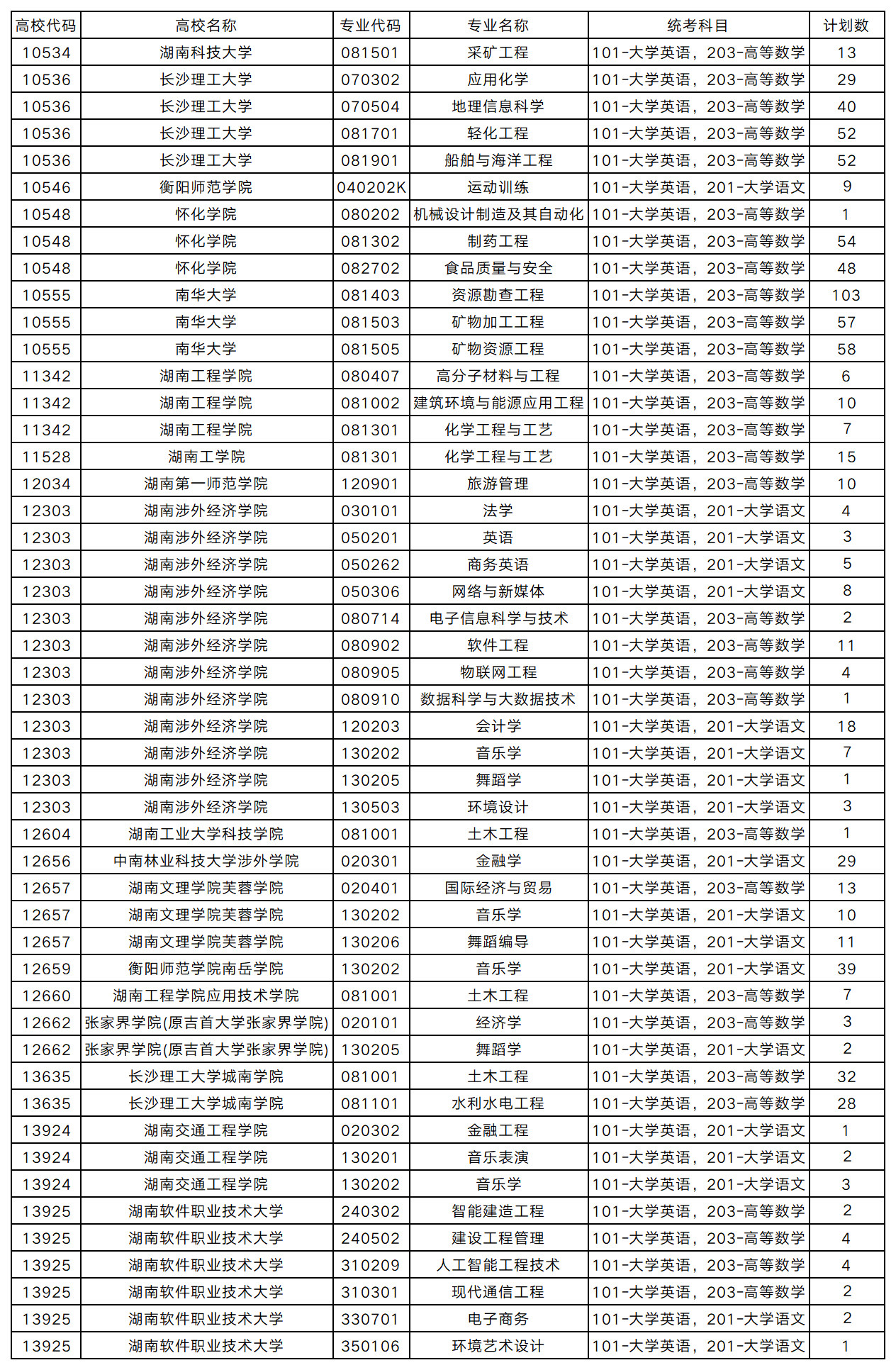 2025年普通高校專升本招生錄取普通計劃征集志愿計劃匯總表(圖1)