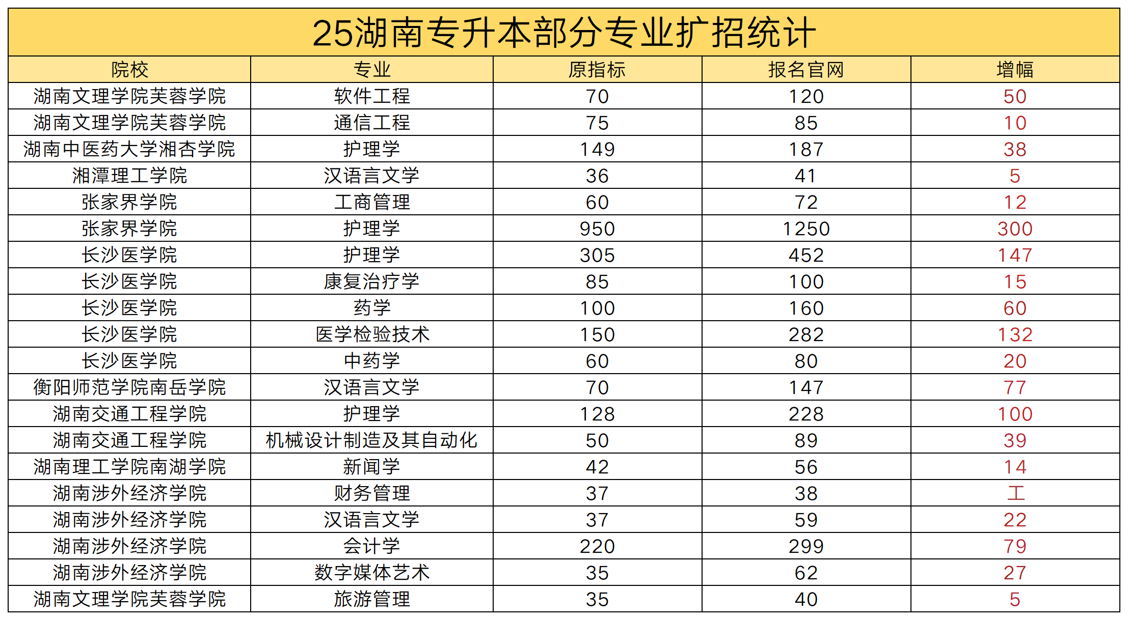 2025 年湖南省專升本部分專業(yè)擴(kuò)招情況公示(圖1)