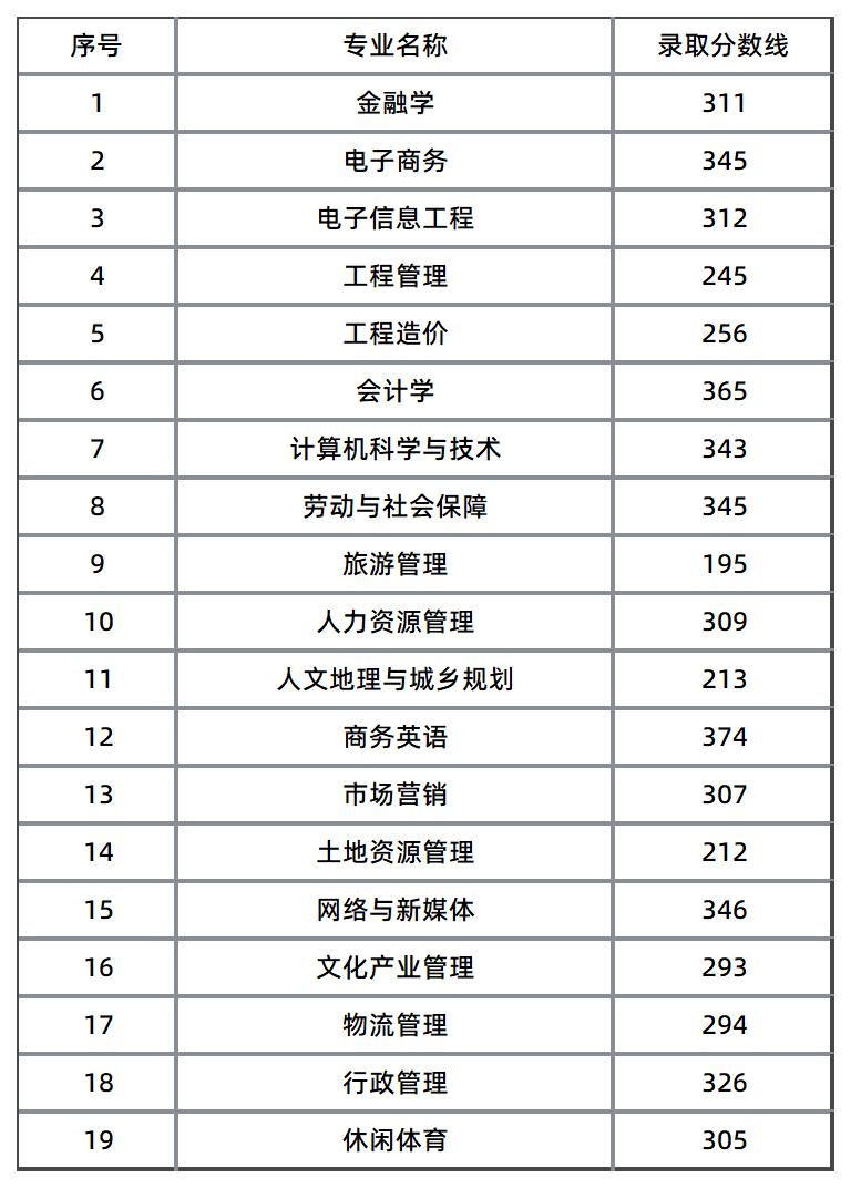 湖南財政經濟學院錄取控制線