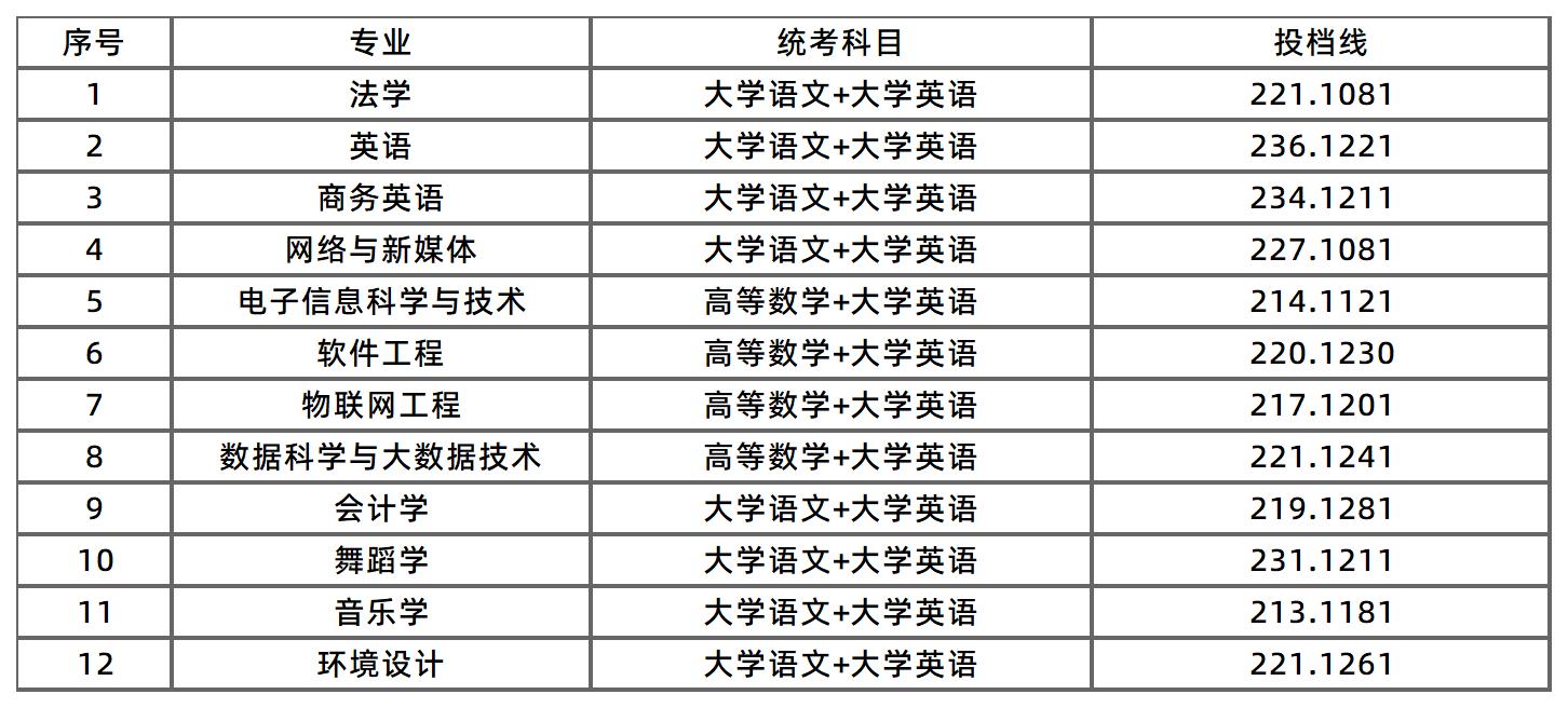 湖南涉外經(jīng)濟學(xué)院征集志愿投檔線