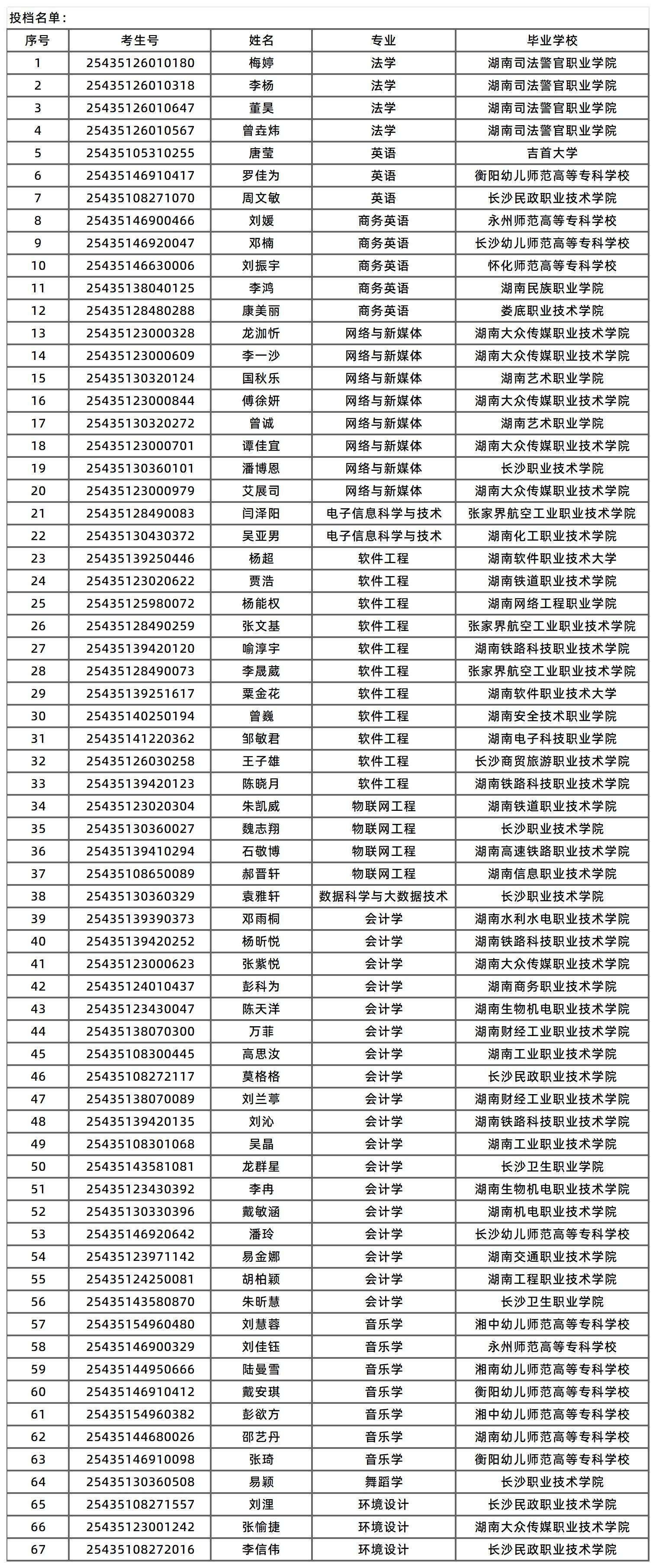 湖南涉外經(jīng)濟學(xué)院征集志愿投檔名單