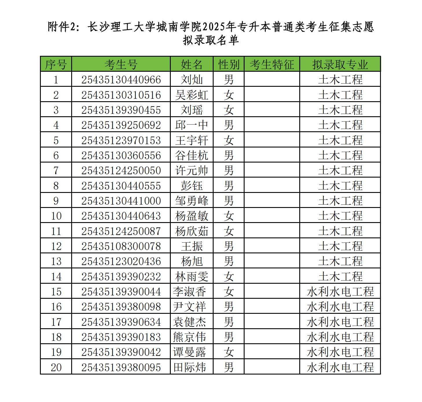 長沙理工大學(xué)城南學(xué)院2025年專升本普通類考生征集志愿 擬錄取名單