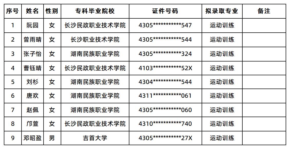衡陽師范學(xué)院2025年“專升本”考試普通計(jì)劃考生征集志愿擬錄取名單