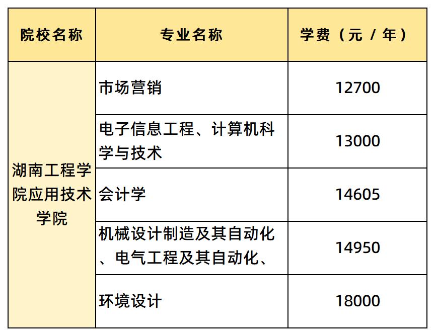 湖南工程學(xué)院應(yīng)用技術(shù)學(xué)院的學(xué)費匯總